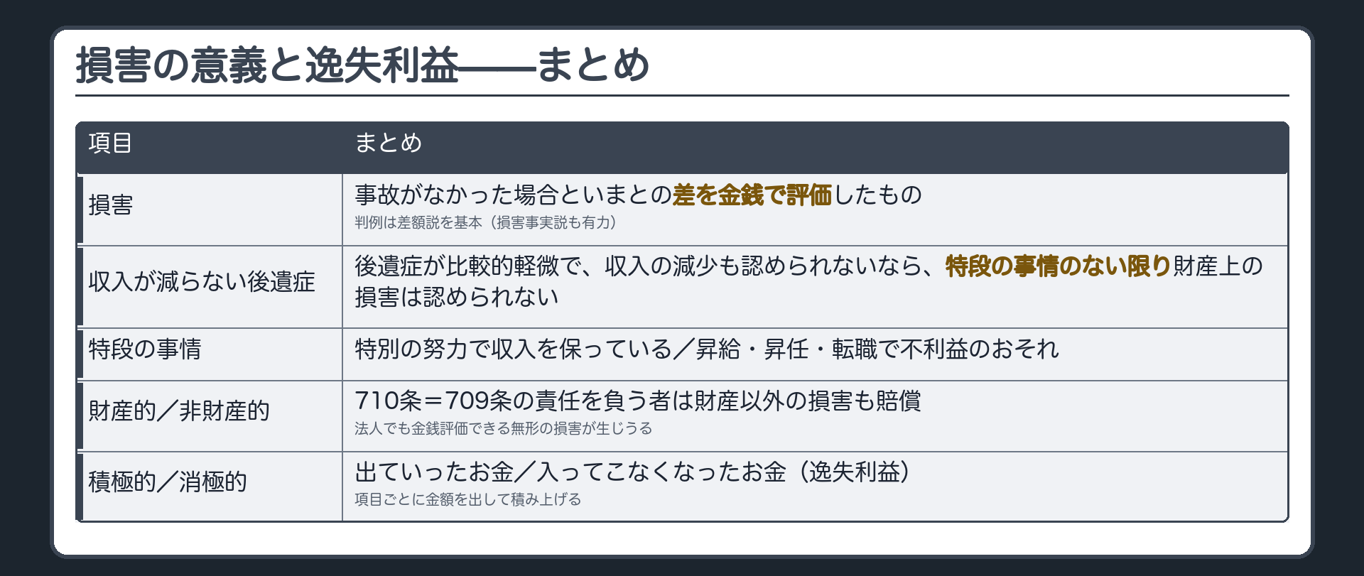 まとめ。損害＝事故がなかった場合といまとの差を金銭で評価したもの（判例は差額説を基本）。収入が減らない後遺症＝比較的軽微で、収入の減少も認められないなら、特段の事情のない限り財産上の損害は認められない。特段の事情＝特別の努力で収入を保つ／昇給・昇任・転職の不利益のおそれ。財産的／非財産的（710条・法人の無形の損害）。積極的／消極的（出ていったお金／入ってこなくなったお金）。項目ごとに積み上げる。