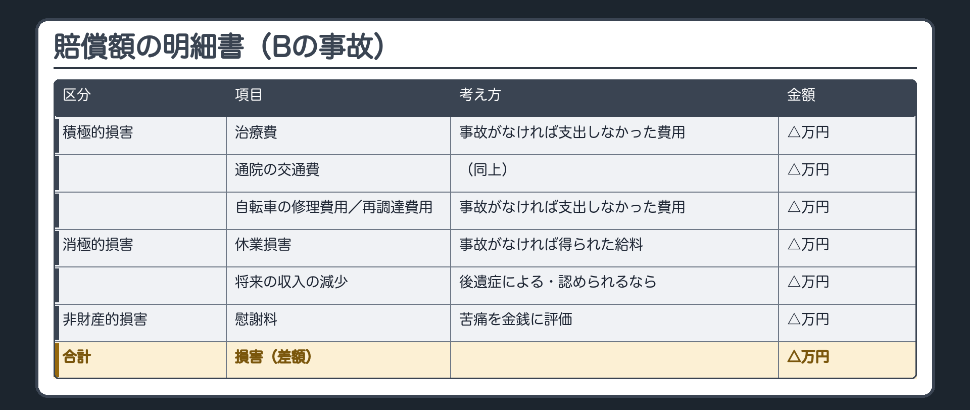 交通事故の賠償額の明細書（Bの事故）。積極的損害＝治療費（事故がなければ支出しなかった費用）／通院の交通費（同）／自転車の修理費用または再調達費用　金額欄△万円。消極的損害＝休業損害（事故がなければ得られた給料）／後遺症による将来の収入の減少（認められるなら）　金額欄△万円。非財産的損害＝慰謝料（苦痛を金銭に評価）。合計＝損害（差額）。