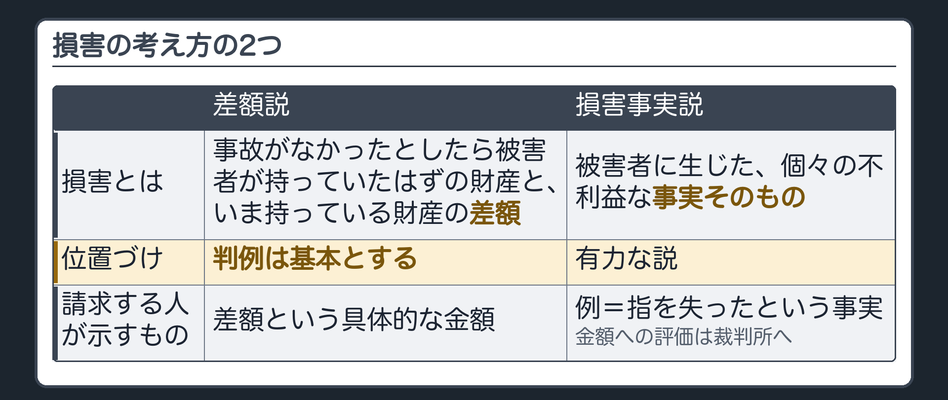 損害の考え方の2つ。差額説＝不法行為がなかったとしたら被害者が持っていたはずの財産と、いま持っている財産の差額が損害（判例は基本とする）。損害事実説＝個々の不利益な事実そのものを損害とみる（有力）。