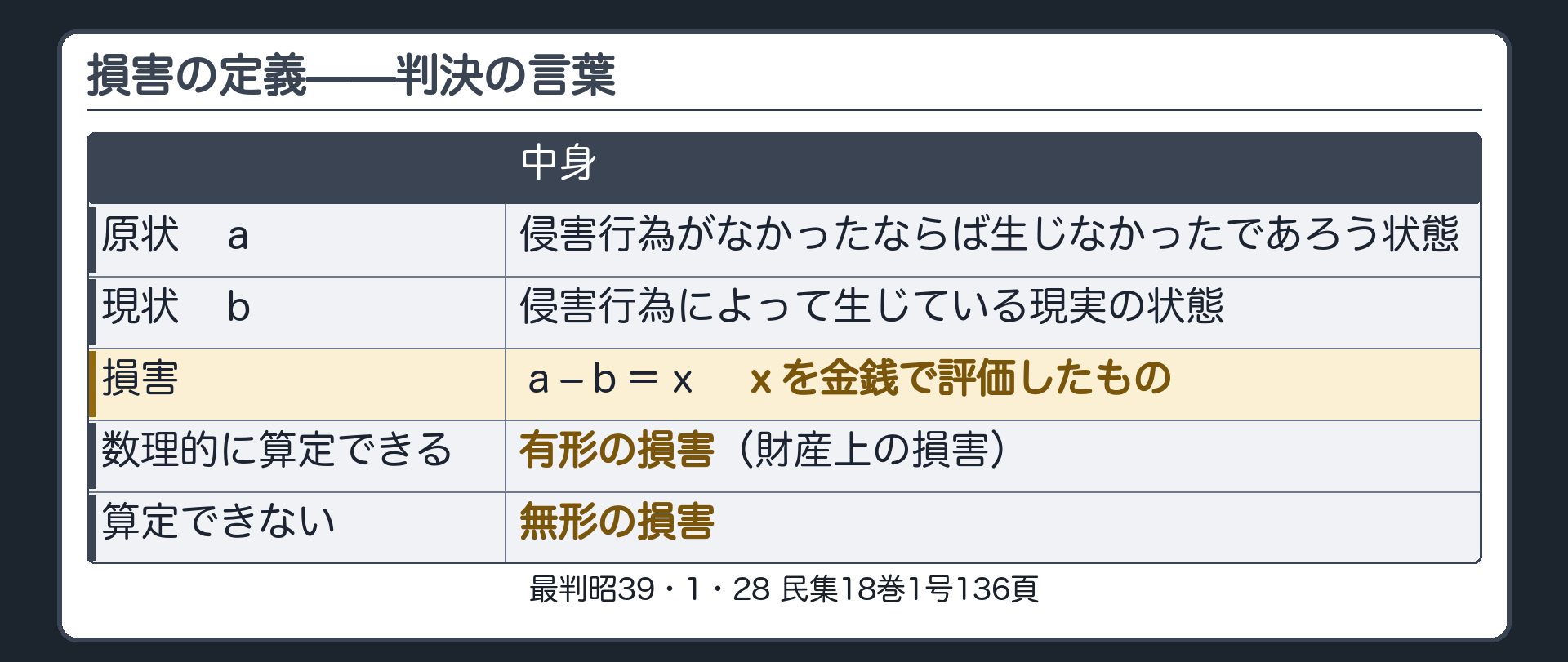 損害の定義（判決の言葉）。侵害行為がなかったならば生じなかったであろう状態（原状）をａ、侵害行為によって生じている現実の状態（現状）をｂとして、ａ−ｂ＝ｘ。ｘを金銭で評価したものが損害。数理的に算定できる→有形の損害（財産上の損害）／できない→無形の損害。