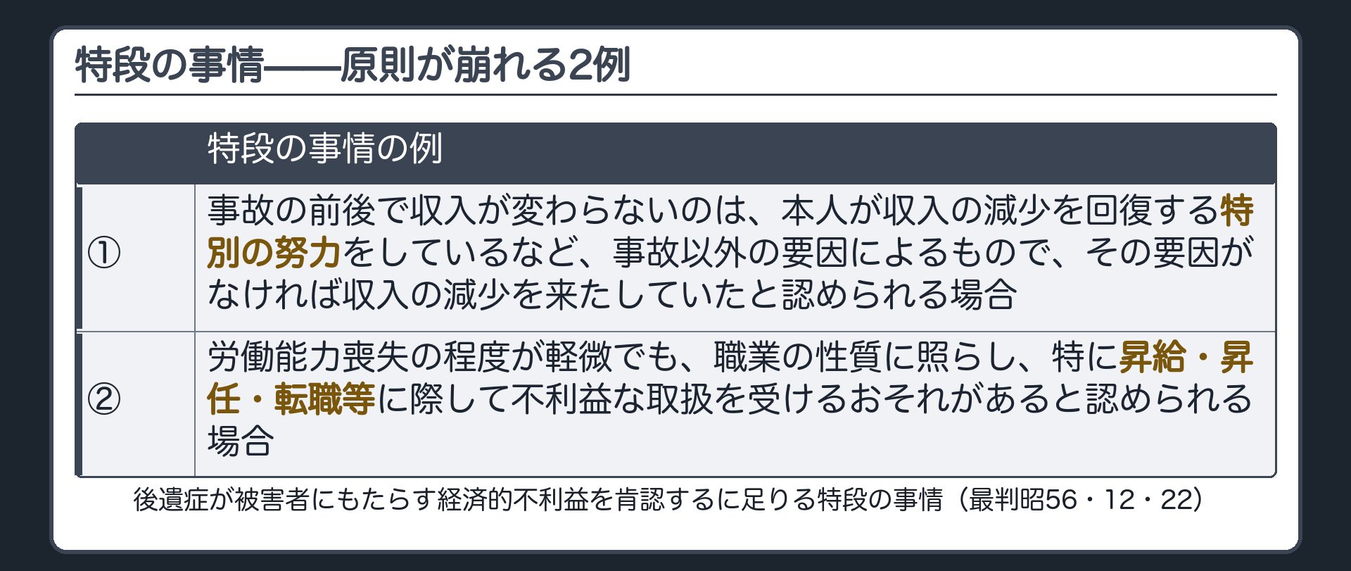 特段の事情の2例。1つめ＝事故の前後で収入が変わらないのは、本人が収入の減少を回復する特別の努力をしているなど事故以外の要因によるもので、その要因がなければ収入の減少を来たしていたと認められる場合。2つめ＝労働能力喪失の程度が軽微でも、職業の性質に照らし、特に昇給・昇任・転職等に際して不利益な取扱を受けるおそれがあると認められる場合。