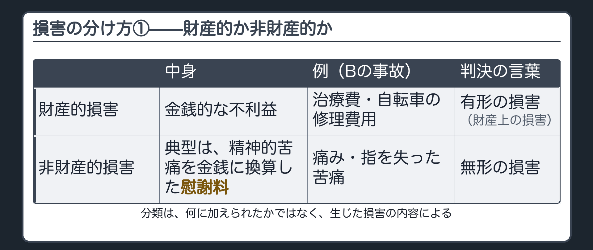 損害の分け方①。財産的損害＝金銭的な不利益（治療費・自転車の修理費用など）／非財産的損害＝典型は、精神的苦痛を金銭に換算した慰謝料。判決の言葉では、有形の損害（財産上の損害）／無形の損害。分類は、何に加えられたかではなく、生じた損害の内容による。