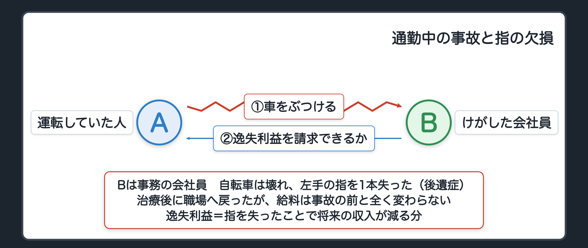 冒頭の設例　Bは会社で事務の仕事をしている会社員。自転車で通勤中、Aの運転する車にぶつけられ、自転車は壊れ、左手の指を1本失った（後遺症が残った）。治療を終えて職場に戻ったが、給料は事故の前と全く変わらない。Bは、指を失ったことで将来の収入が減る分（逸失利益）を、Aに請求できるのか。A＝車を運転していた人／B＝けがをした会社員。