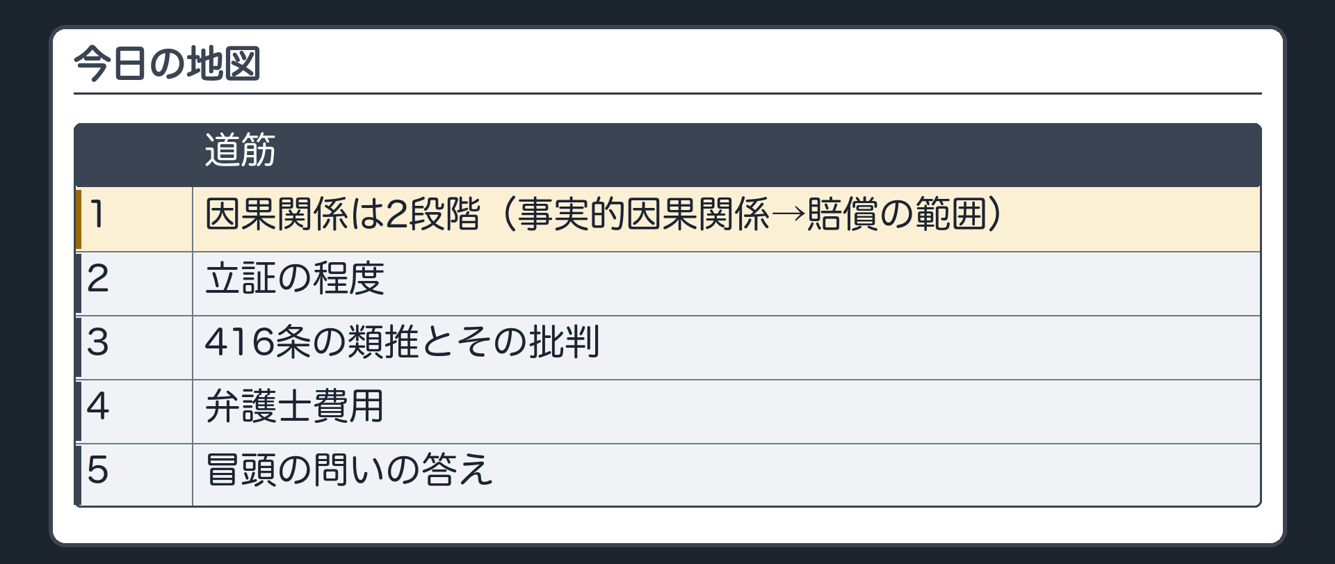 今日の地図。因果関係は2段階（事実的因果関係→賠償の範囲）→立証の程度→416条の類推とその批判→弁護士費用→冒頭の問いの答え。