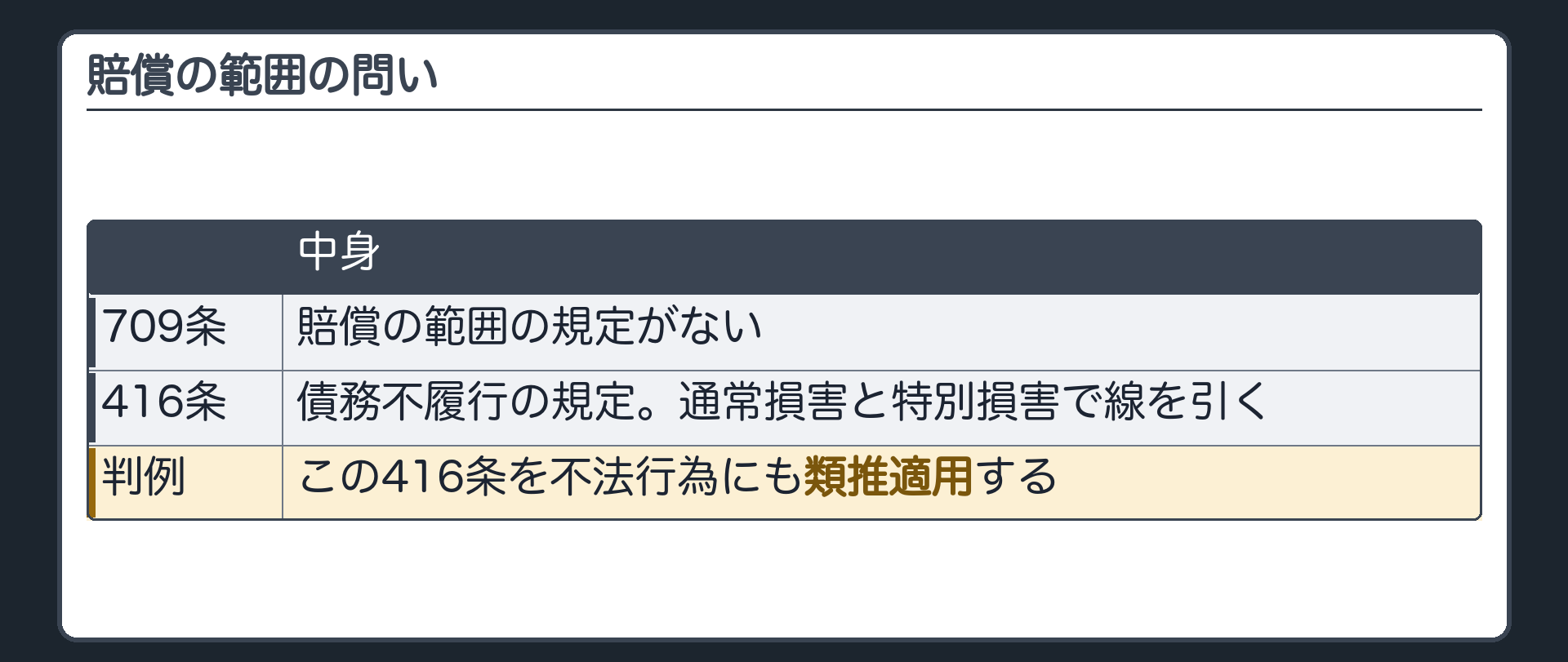 賠償の範囲の問い。709条には、賠償の範囲の規定がない。債務不履行の416条は、通常損害と特別損害で線を引く。判例は、この416条を不法行為にも類推適用する。
