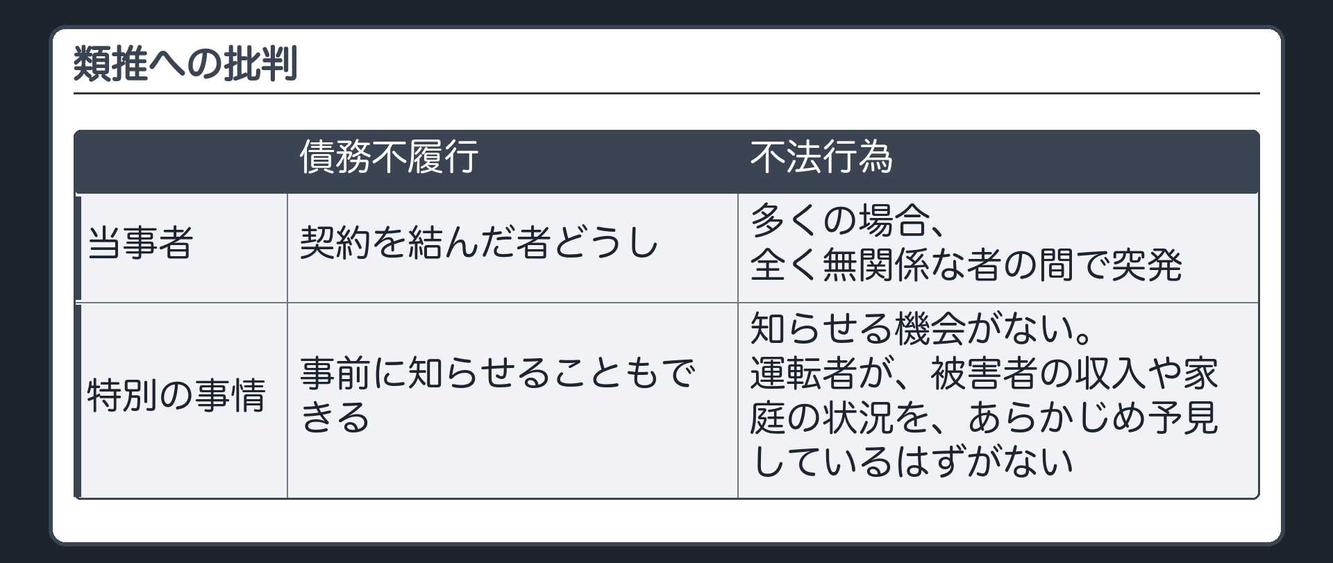 類推への批判。債務不履行＝契約を結んだ者どうし→特別の事情を事前に知らせることもできる。不法行為＝多くの場合全く無関係な者の間で突発→知らせる機会がない。運転者が、被害者の収入や家庭の状況を、あらかじめ予見しているはずがない。