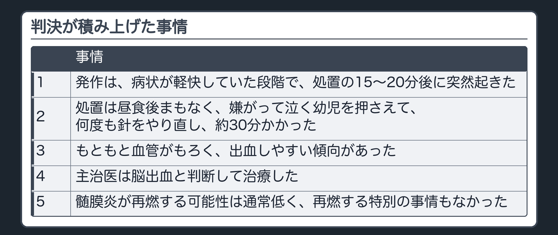 判決が積み上げた事情。発作は、病状が軽快していた段階で、処置の15〜20分後に突然起きた／処置は昼食後まもなく、嫌がって泣く幼児を押さえて、何度も針をやり直し、約30分かかった／もともと血管がもろく、出血しやすい傾向があった／主治医は脳出血と判断して治療した／髄膜炎が再燃する可能性は通常低く、再燃する特別の事情もなかった。