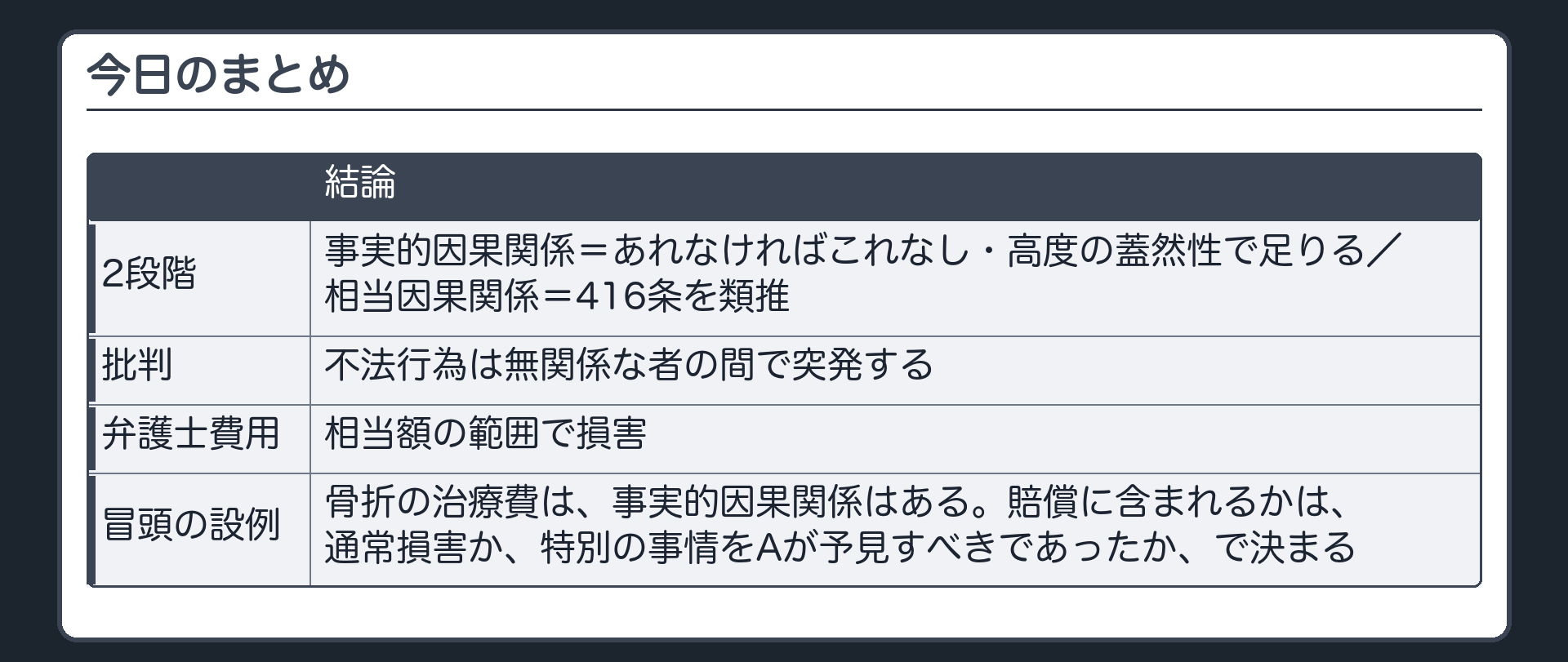 まとめ。因果関係は2段階（事実的因果関係＝あれなければこれなし・高度の蓋然性で足りる／相当因果関係＝416条を類推）。類推への批判＝無関係な者の間で突発する。弁護士費用＝相当額の範囲で損害。冒頭の設例＝骨折の治療費は、事実的因果関係はある。賠償に含まれるかは、通常損害か、特別の事情をAが予見すべきであったか、で決まる。
