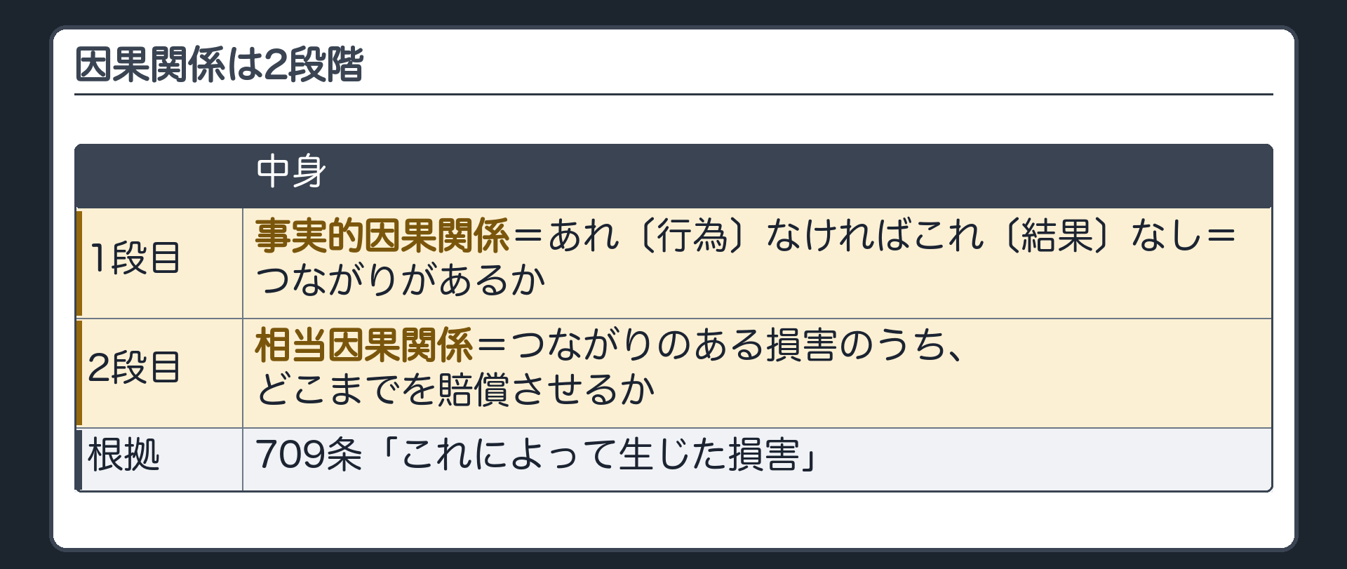 因果関係は2段階。1段目＝事実的因果関係（あれ〔行為〕なければこれ〔結果〕なし）＝つながりがあるか。2段目＝相当因果関係＝つながりのある損害のうち、どこまでを賠償させるか。根拠＝709条「これによって生じた損害」。