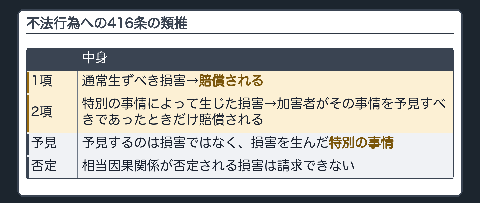 不法行為への416条の類推。1項＝通常生ずべき損害→賠償される。2項＝特別の事情によって生じた損害→加害者がその事情を予見すべきであったときだけ賠償される。予見するのは損害ではなく、損害を生んだ特別の事情。相当因果関係が否定される損害は請求できない。