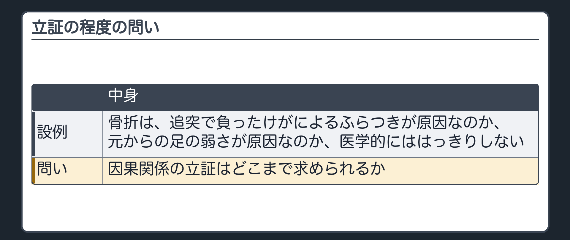 立証の程度の問い。骨折は、追突で負ったけがによるふらつきが原因なのか、元からの足の弱さが原因なのか、医学的にははっきりしない。このとき、因果関係の立証はどこまで求められるか。