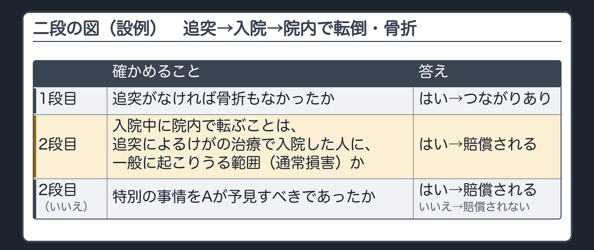 二段の図（設例）。追突→入院→院内で転倒・骨折。1段目：追突がなければ骨折もなかったか→はい（つながりあり）。2段目：入院中に院内で転ぶことは、追突によるけがの治療で入院した人に、一般に起こりうる範囲（通常損害）か→はい＝賠償される／いいえ＝特別の事情をAが予見すべきであったか→はい＝賠償される／いいえ＝賠償されない。
