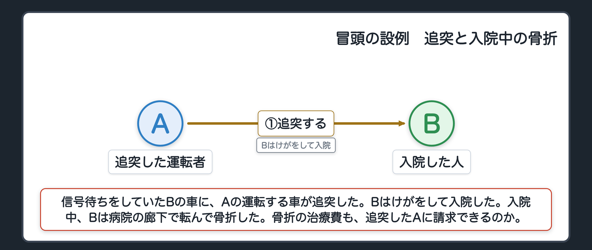 冒頭の設例　信号待ちをしていたBの車に、Aの運転する車が追突した。Bはけがをして入院した。入院中、Bは病院の廊下で転んで骨折した。骨折の治療費も、追突したAに請求できるのか。A＝追突した運転者／B＝入院した人。
