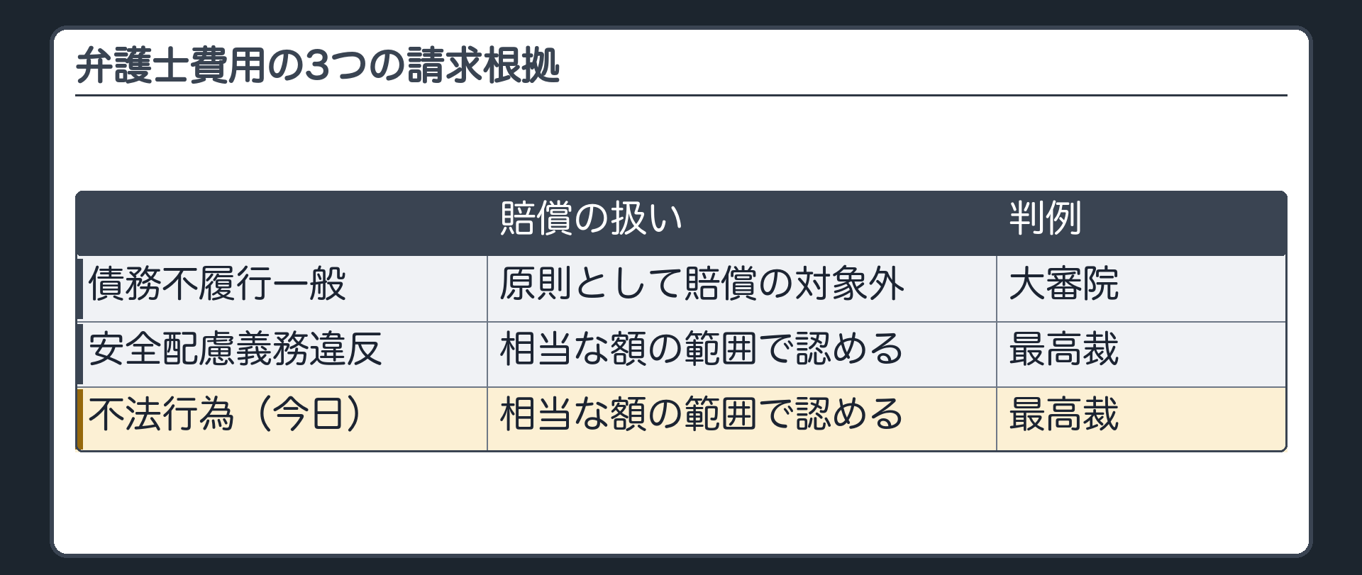 弁護士費用の3つの請求根拠（前の回の整理）。債務不履行一般＝原則として賠償の対象外（大審院の判例）／安全配慮義務違反＝相当な額の範囲で認める（最高裁）／不法行為＝相当な額の範囲で認める（最高裁）。今日は不法行為。