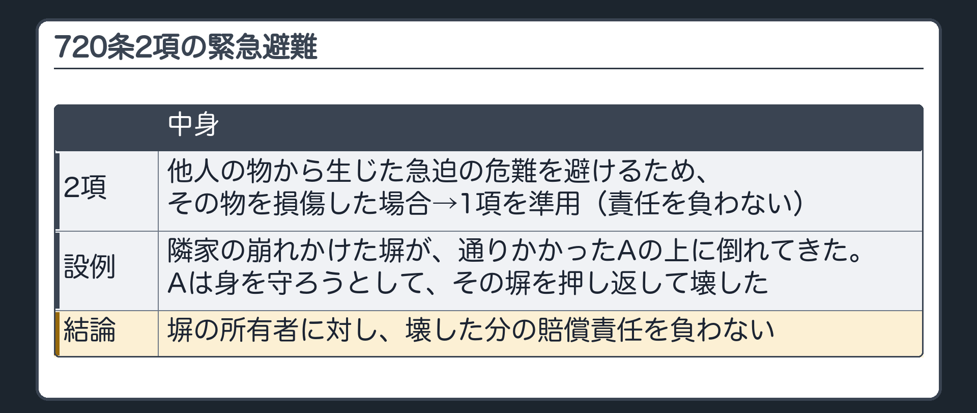 720条2項の緊急避難。他人の物から生じた急迫の危難を避けるため、その物を損傷した場合→1項を準用（責任を負わない）。設例＝隣家の崩れかけた塀が、通りかかったAの上に倒れてきた。Aは身を守ろうとして、その塀を押し返して壊した。→塀の所有者に対し、壊した分の賠償責任を負わない。