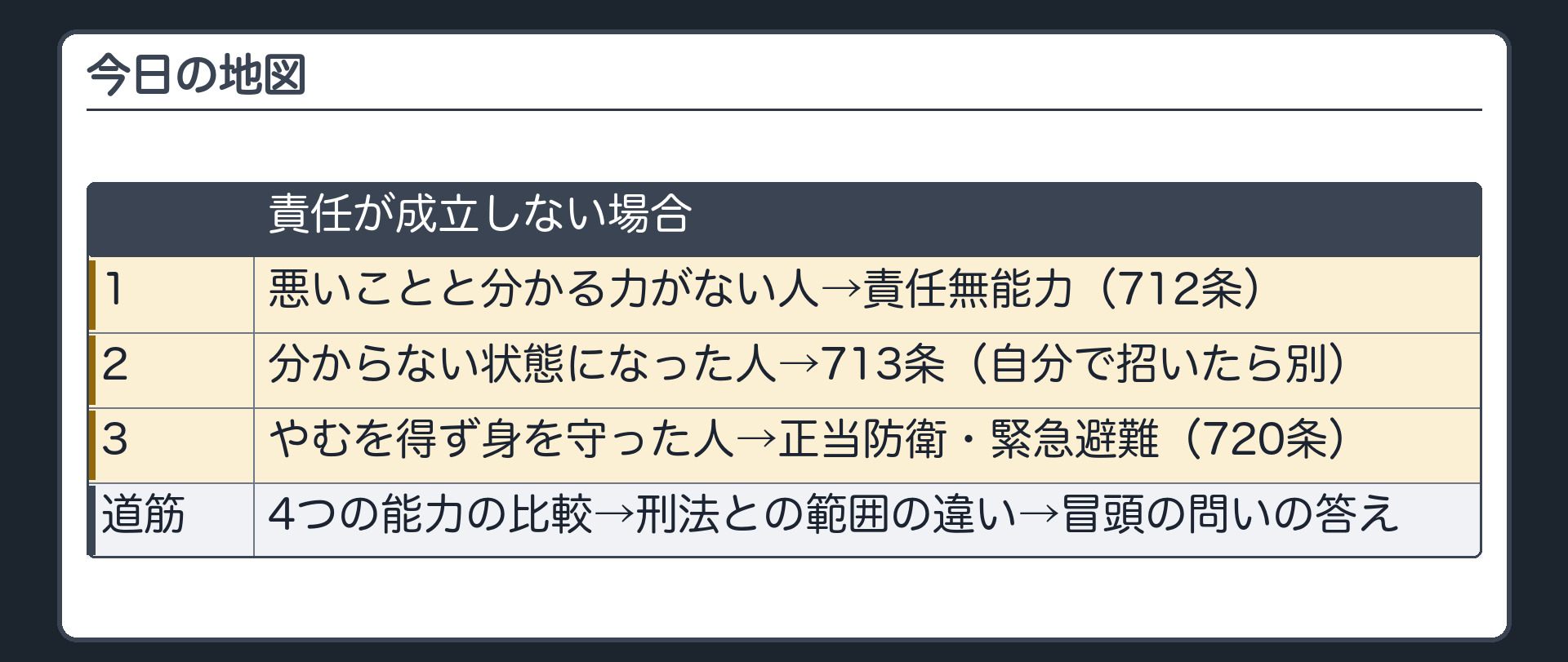 今日の地図。責任が成立しない場合は3つ。悪いことと分かる力がない人（責任無能力・712条）／分からない状態になった人（713条・自分で招いたら別）／やむを得ず身を守った人（正当防衛・緊急避難・720条）。→4つの能力の比較→刑法との範囲の違い→冒頭の問いの答え。