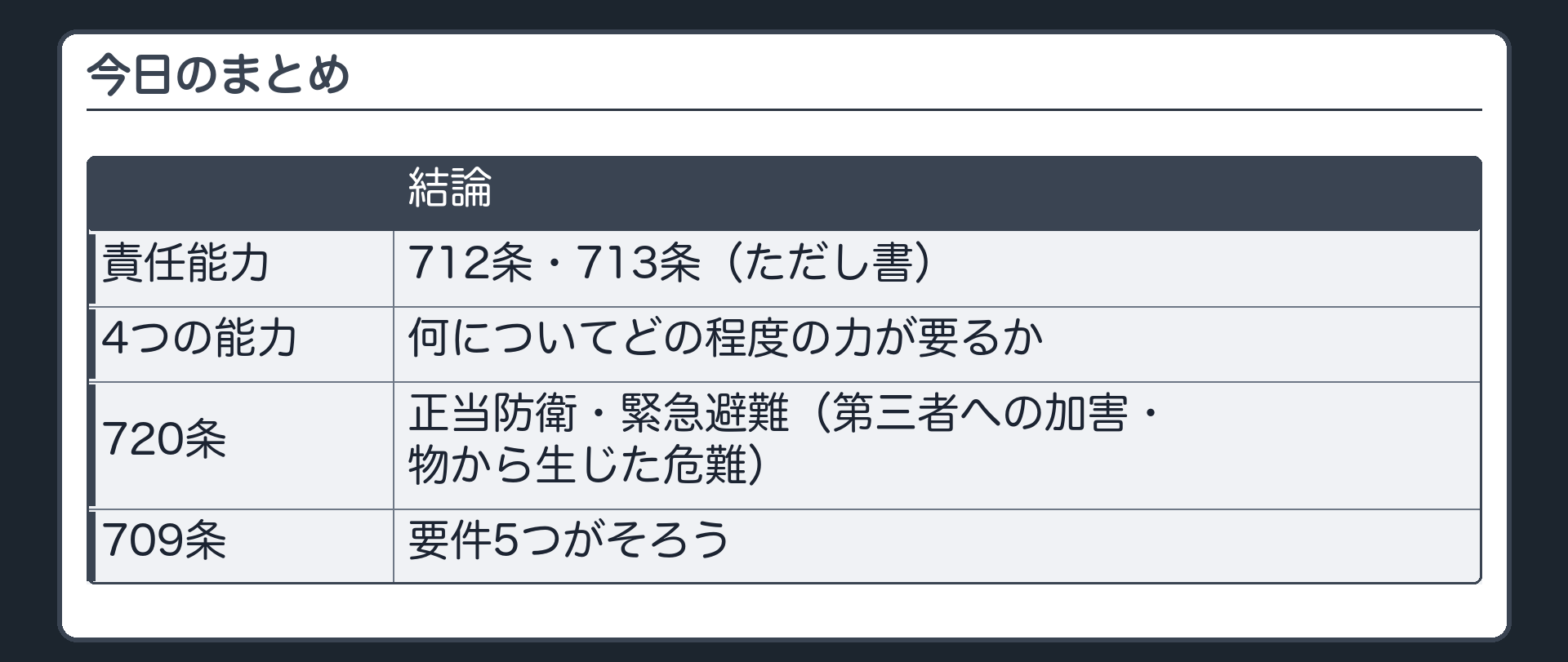 まとめ。責任能力＝712条・713条（ただし書）。4つの能力＝何についてどの程度の力が要るか。正当防衛・緊急避難＝720条（第三者への加害・物から生じた危難）。709条の要件5つがそろう。