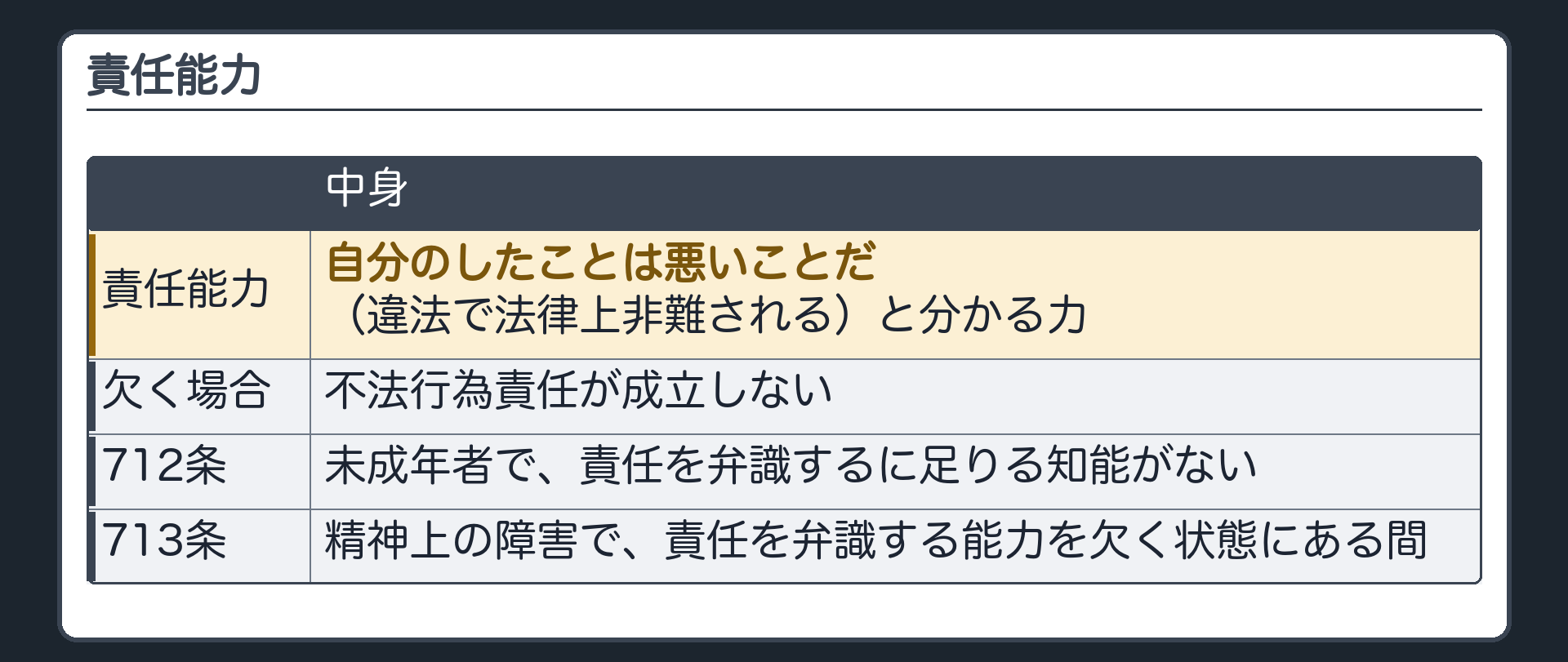 責任能力。責任能力＝自分のしたことは悪いことだ（違法で法律上非難される）と分かる力。欠く場合は不法行為責任が成立しない。2つの場合＝未成年者で責任を弁識するに足りる知能がない（712条）／精神上の障害で責任を弁識する能力を欠く状態にある間（713条）。