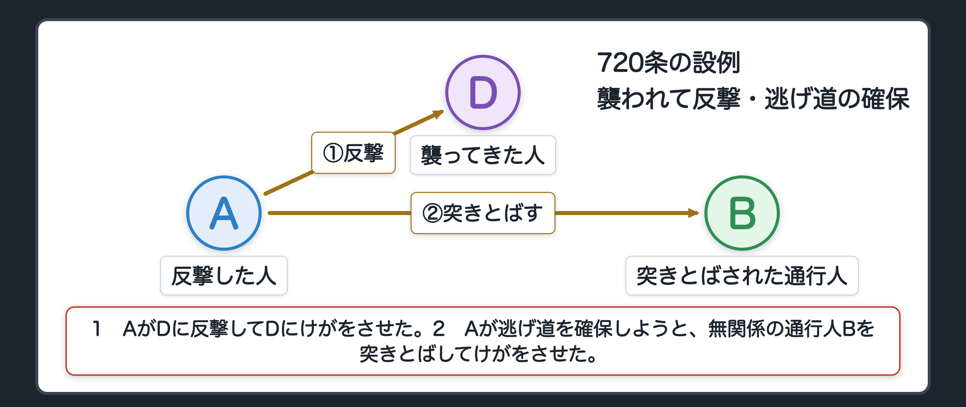 720条の設例の関係図。D＝襲ってきた人／A＝反撃した人／B＝突きとばされた通行人。1　AがDに反撃してDにけがをさせた。2　Aが逃げ道を確保しようと、無関係の通行人Bを突きとばしてけがをさせた。