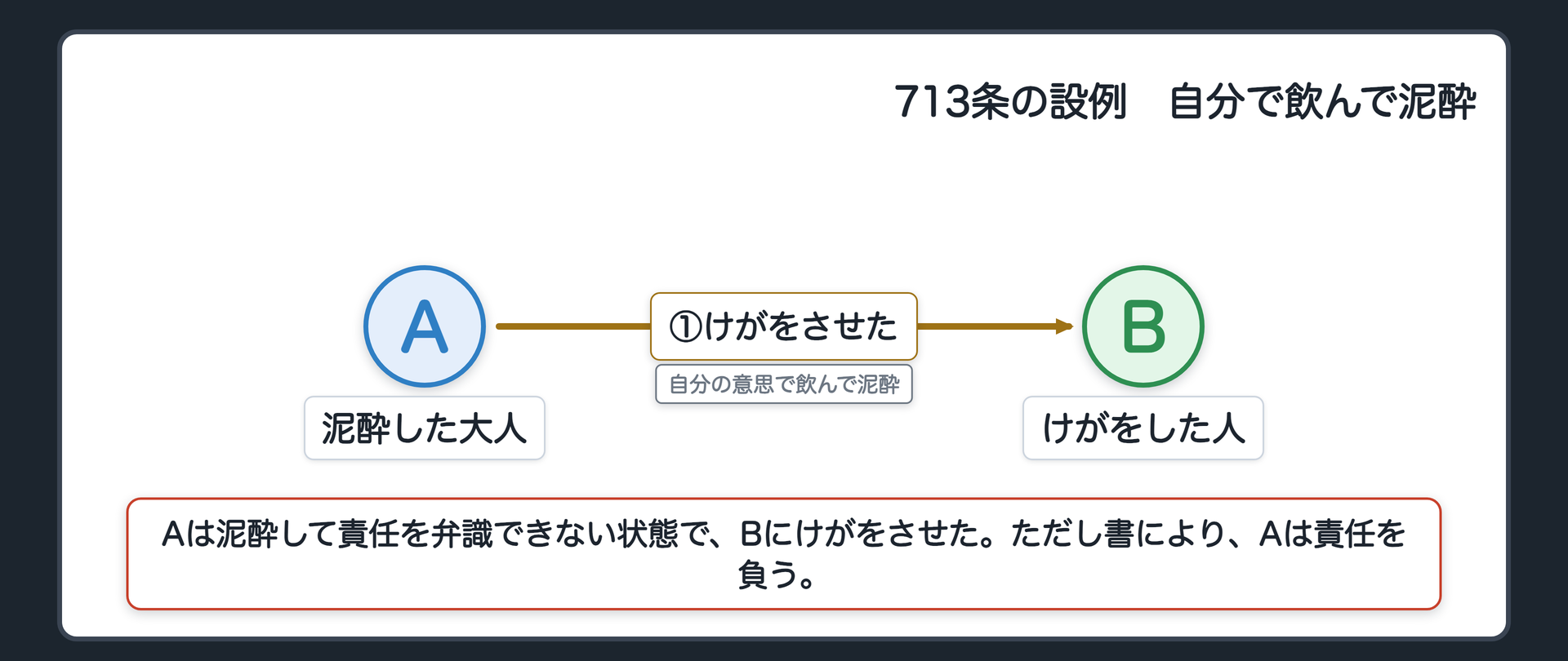 713条の設例。A＝自分の意思で飲んで泥酔した大人／B＝けがをした人。Aは泥酔して責任を弁識できない状態で、Bにけがをさせた。→ただし書により、Aは責任を負う。