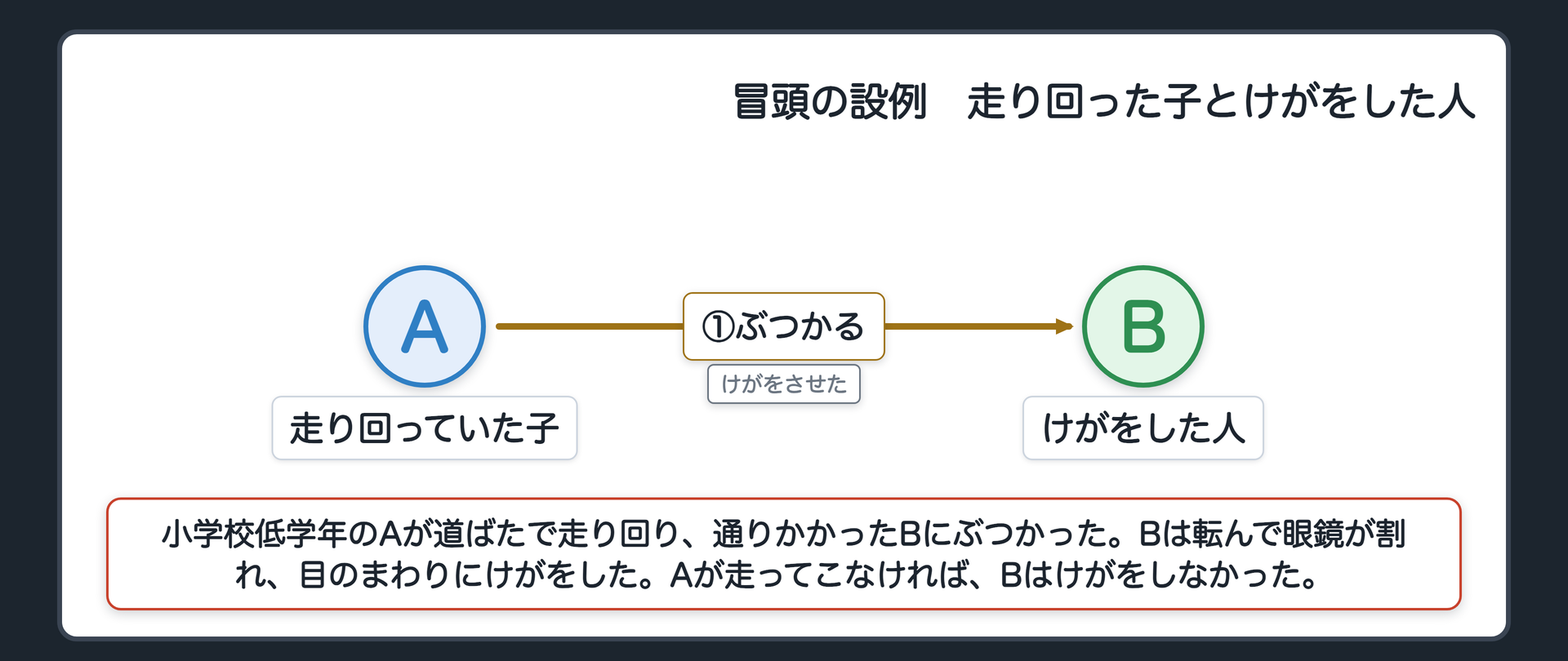 冒頭の設例　道ばたで、小学校低学年のAが走り回っていて、通りかかったBにぶつかった。Bは転んで、眼鏡が割れ、目のまわりにけがをした。Aが走ってこなければ、Bはけがをしなかった。それでも、BはAに賠償を求められないことがある。それは、どんなときか。A＝走り回っていた子／B＝けがをした人。
