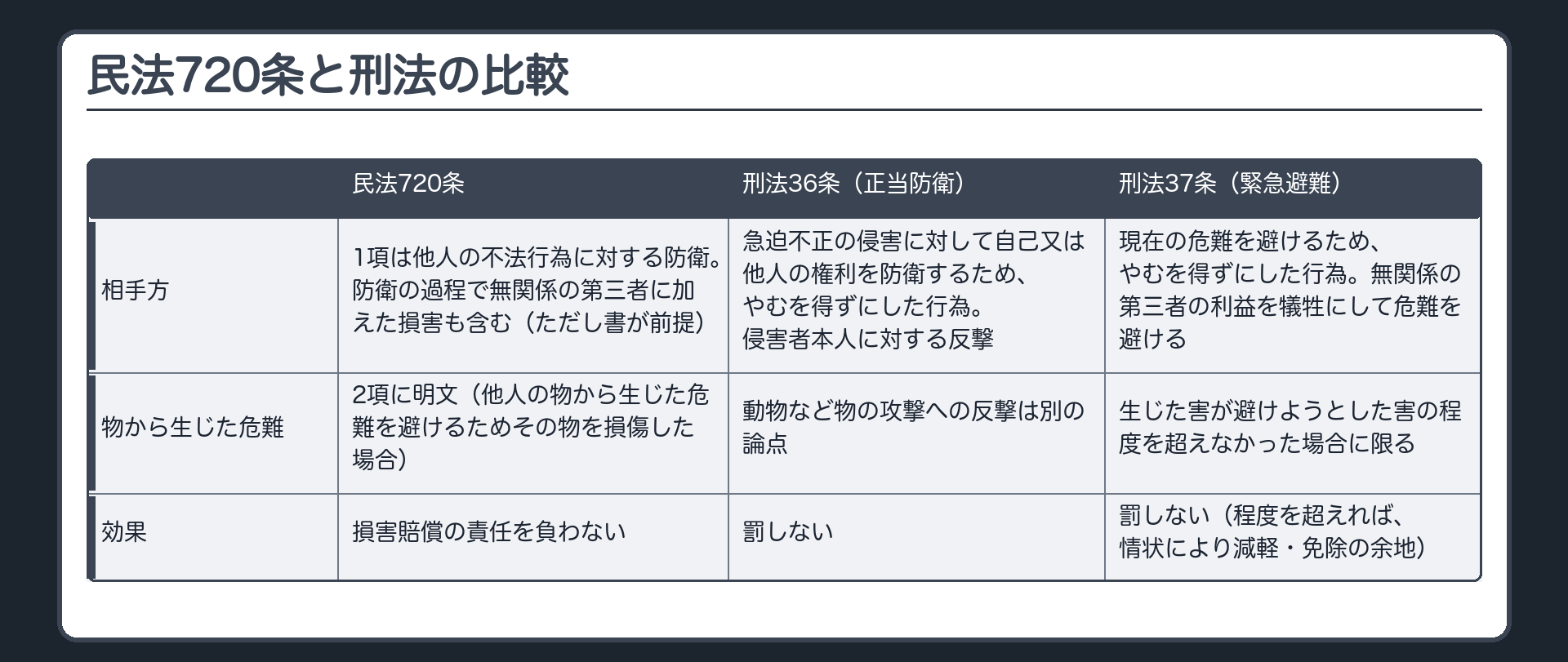 民法720条と刑法の比較。相手方：民法720条＝1項は他人の不法行為に対する防衛。防衛の過程で無関係の第三者に加えた損害も含む（ただし書が前提）／刑法36条（正当防衛）＝急迫不正の侵害に対して自己又は他人の権利を防衛するため、やむを得ずにした行為。侵害者本人に対する反撃／刑法37条（緊急避難）＝現在の危難を避けるため、やむを得ずにした行為。無関係の第三者の利益を犠牲にして危難を避ける。物から生じた危難：民法720条＝2項に明文（他人の物から生じた危難を避けるためその物を損傷した場合）／刑法36条＝動物など物の攻撃への反撃は別の論点／刑法37条＝生じた害が避けようとした害の程度を超えなかった場合に限る。効果：民法＝損害賠償の責任を負わない／刑法＝罰しない（37条は程度を超えれば、情状により減軽・免除の余地）。