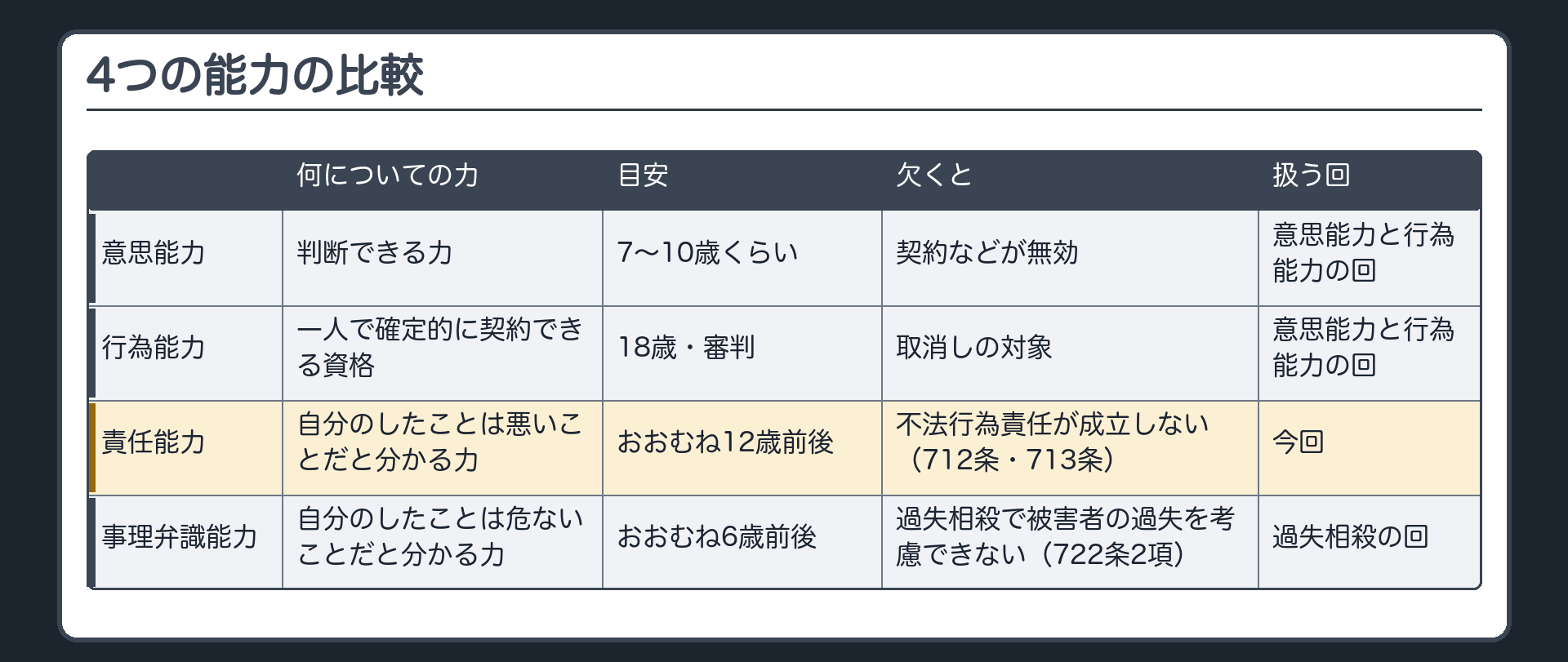 4つの能力の比較表。意思能力＝判断できる力（7〜10歳くらいが目安）／欠くと契約などが無効／意思能力と行為能力の回。行為能力＝一人で確定的に契約できる資格（18歳・審判）／欠くと取消しの対象／意思能力と行為能力の回。責任能力＝自分のしたことは悪いことだと分かる力（おおむね12歳前後）／欠くと不法行為責任が成立しない（712条・713条）／今回。事理弁識能力＝自分のしたことは危ないことだと分かる力（おおむね6歳前後）／欠くと過失相殺で被害者の過失を考慮できない（722条2項）／過失相殺の回で扱う。