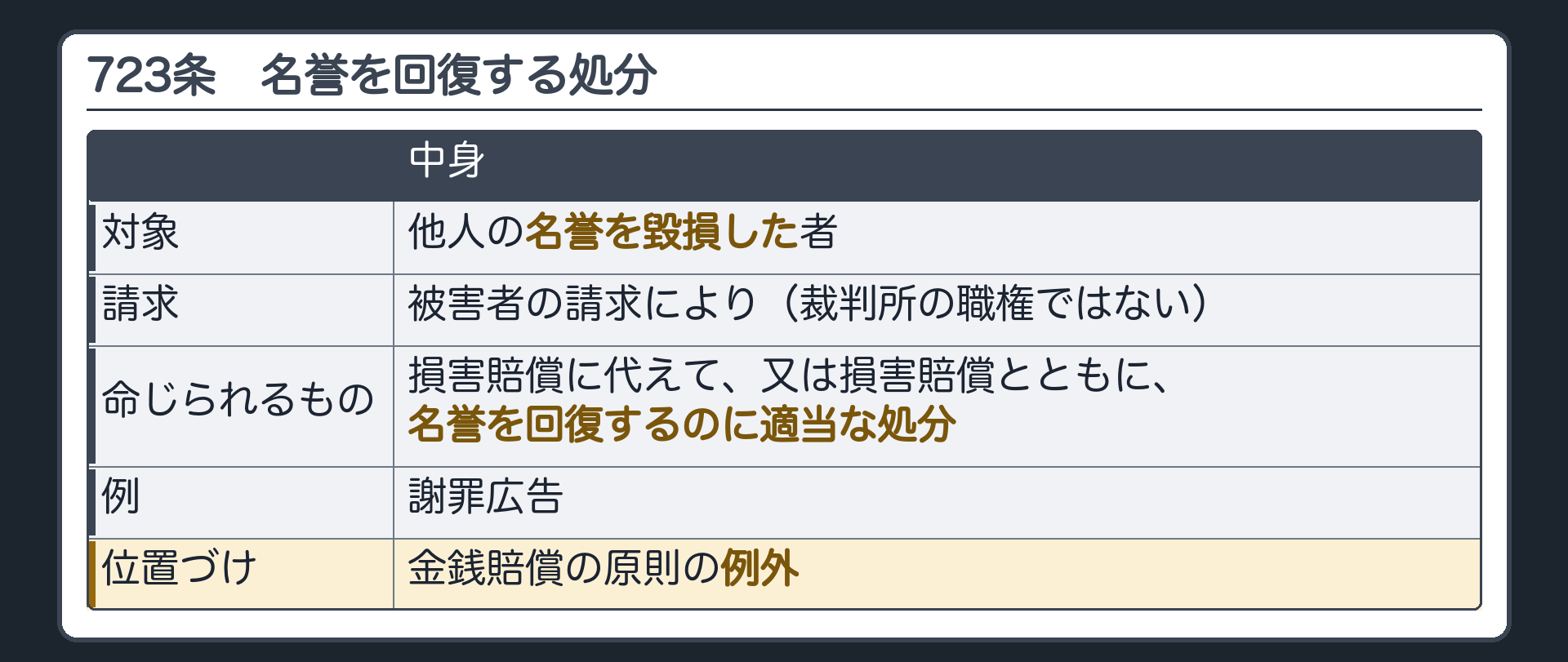 723条。他人の名誉を毀損した者には、被害者の請求により、損害賠償に代えて、又は損害賠償とともに、名誉を回復するのに適当な処分を命じられる（例＝謝罪広告）。金銭賠償の原則の例外。