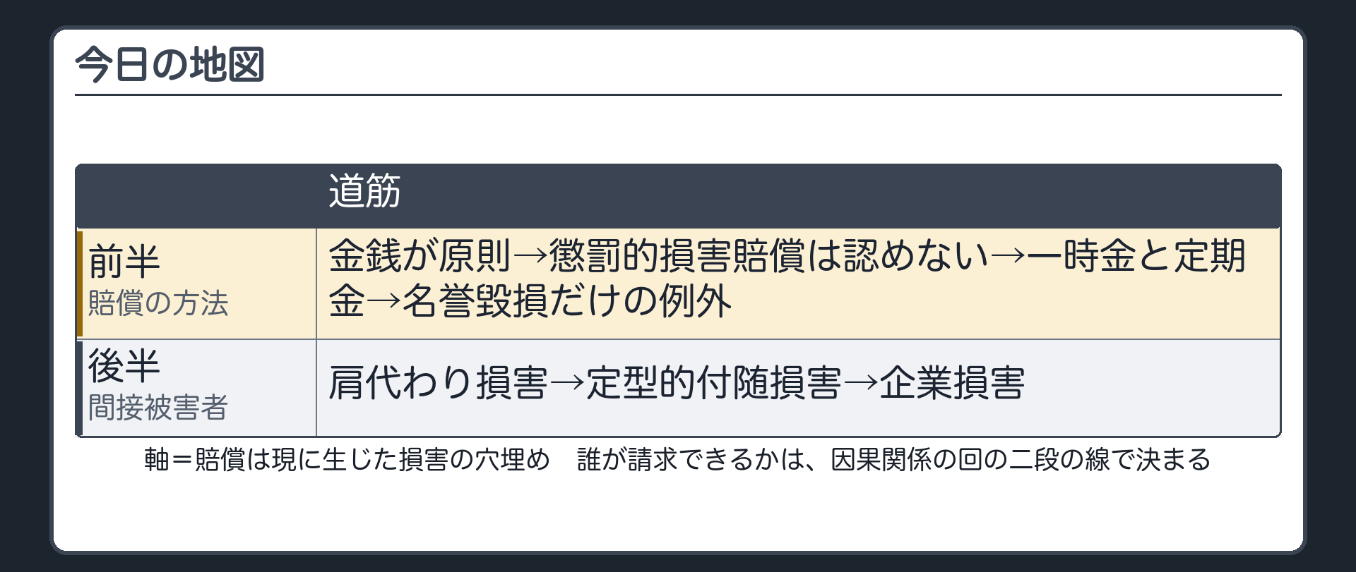 今日の地図。前半＝賠償の方法（金銭が原則→懲罰的損害賠償は認めない→一時金と定期金→名誉毀損だけの例外）。後半＝間接被害者（肩代わり損害→定型的付随損害→企業損害）。軸＝賠償は現に生じた損害の穴埋め。誰が請求できるかは、因果関係の回の二段の線で決まる。