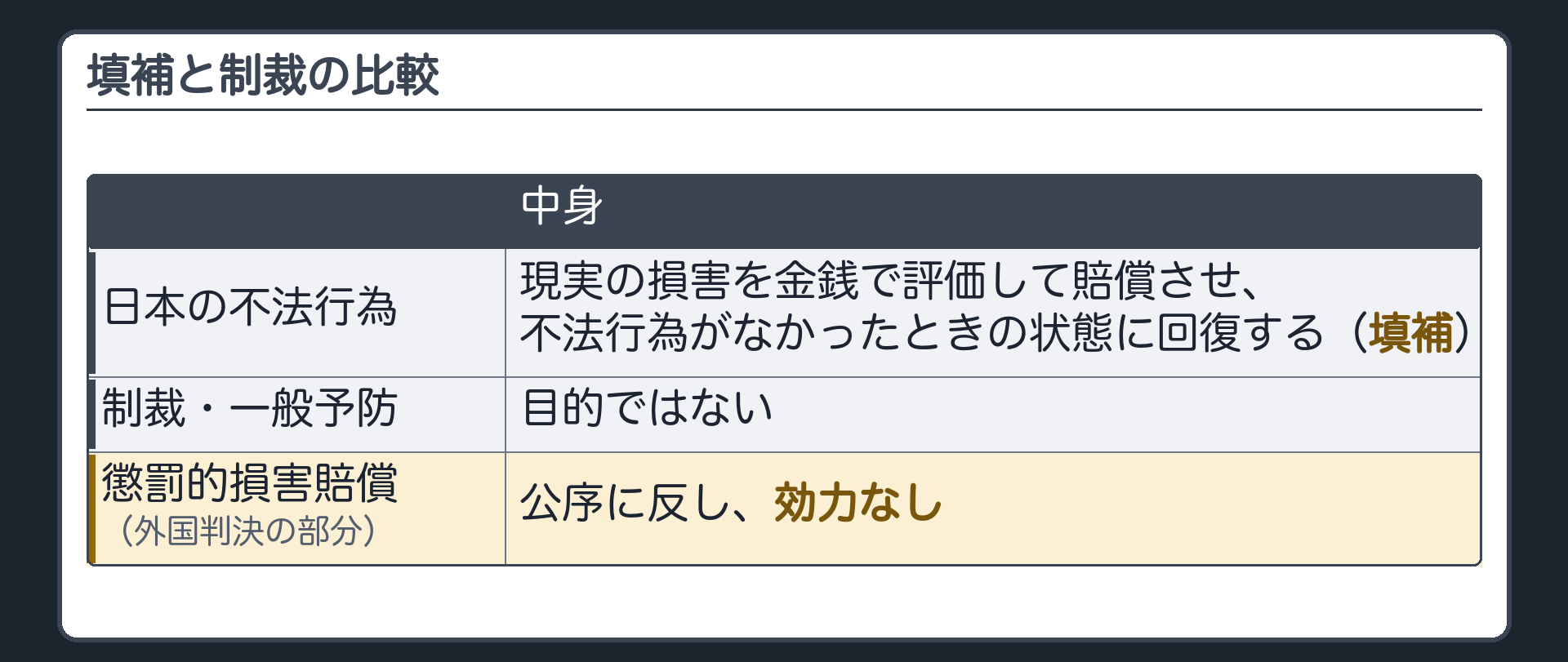 填補と制裁の比較。日本の不法行為＝現実の損害を金銭で評価して賠償させ、不法行為がなかったときの状態に回復する（填補）。制裁や将来の同様の行為の抑止（一般予防）は目的でない。外国判決の懲罰的損害賠償の部分は、公序に反し効力なし。