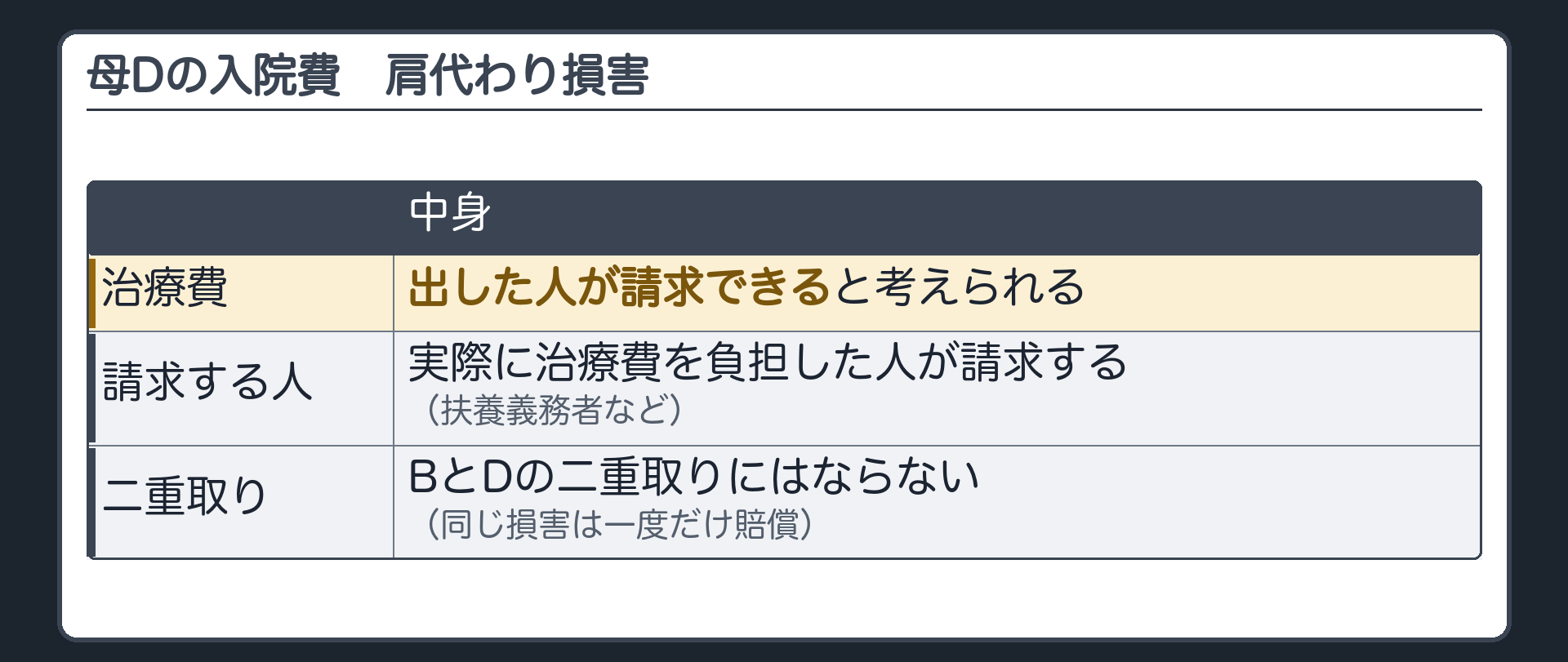 母Dの入院費。治療費は出した人が請求できると考えられる。実際に治療費を負担した人（扶養義務者など）が請求する。BとDの二重取りにはならない（同じ損害は一度だけ賠償）。