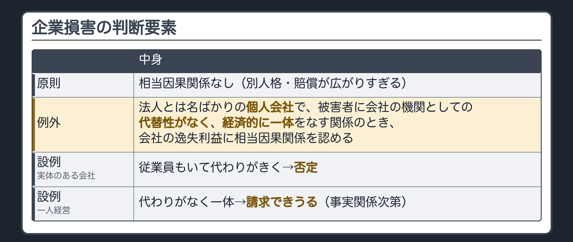 企業損害の判断要素。原則＝相当因果関係なし（別人格・賠償が広がりすぎる）。例外＝法人とは名ばかりの個人会社で、被害者に会社の機関としての代替性がなく、経済的に一体をなす関係のとき、会社の逸失利益に相当因果関係を認める。設例への当てはめ：従業員もいる実体のある会社で代わりがきく→否定／一人経営で代わりがなく一体→請求できうる（事実関係次第）。