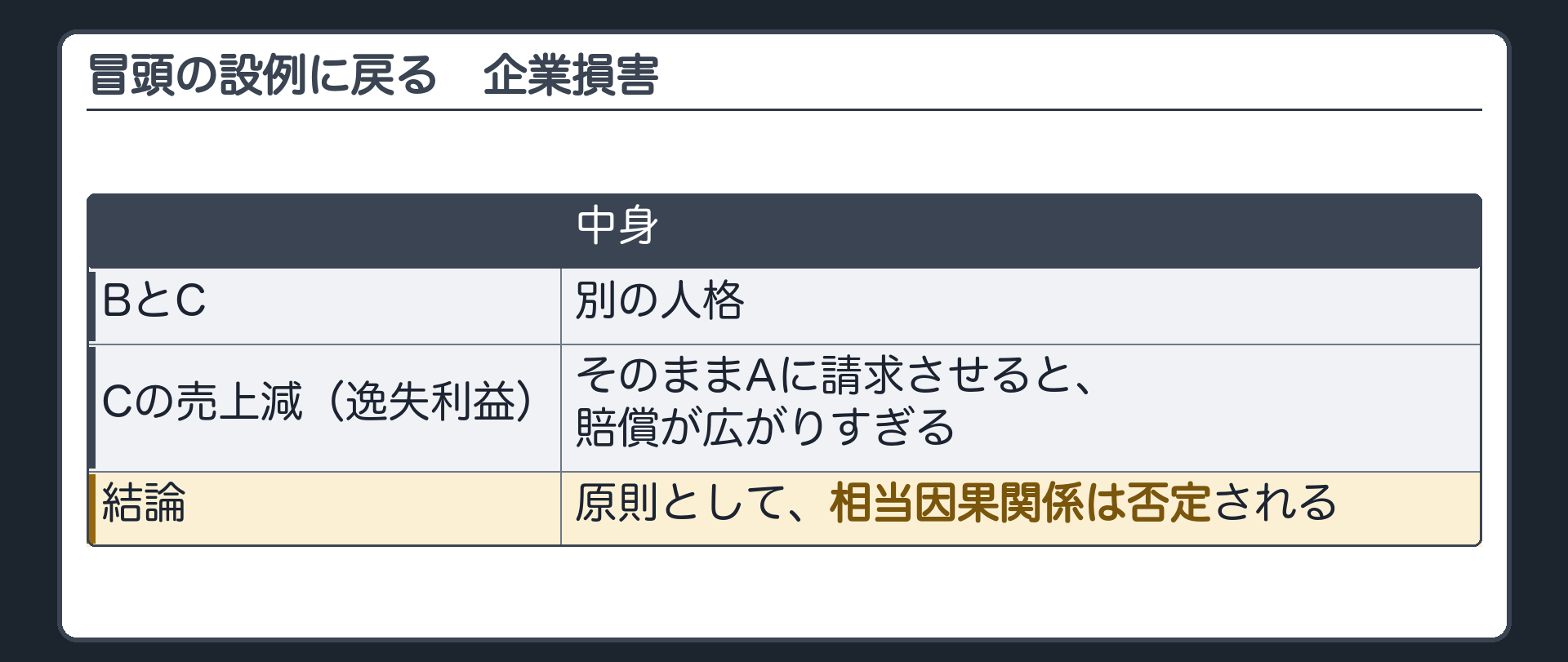 冒頭の設例に戻る。BとCは別の人格。Cの売上減（逸失利益）を、そのままAに請求させると賠償が広がりすぎる。→原則として相当因果関係は否定される。