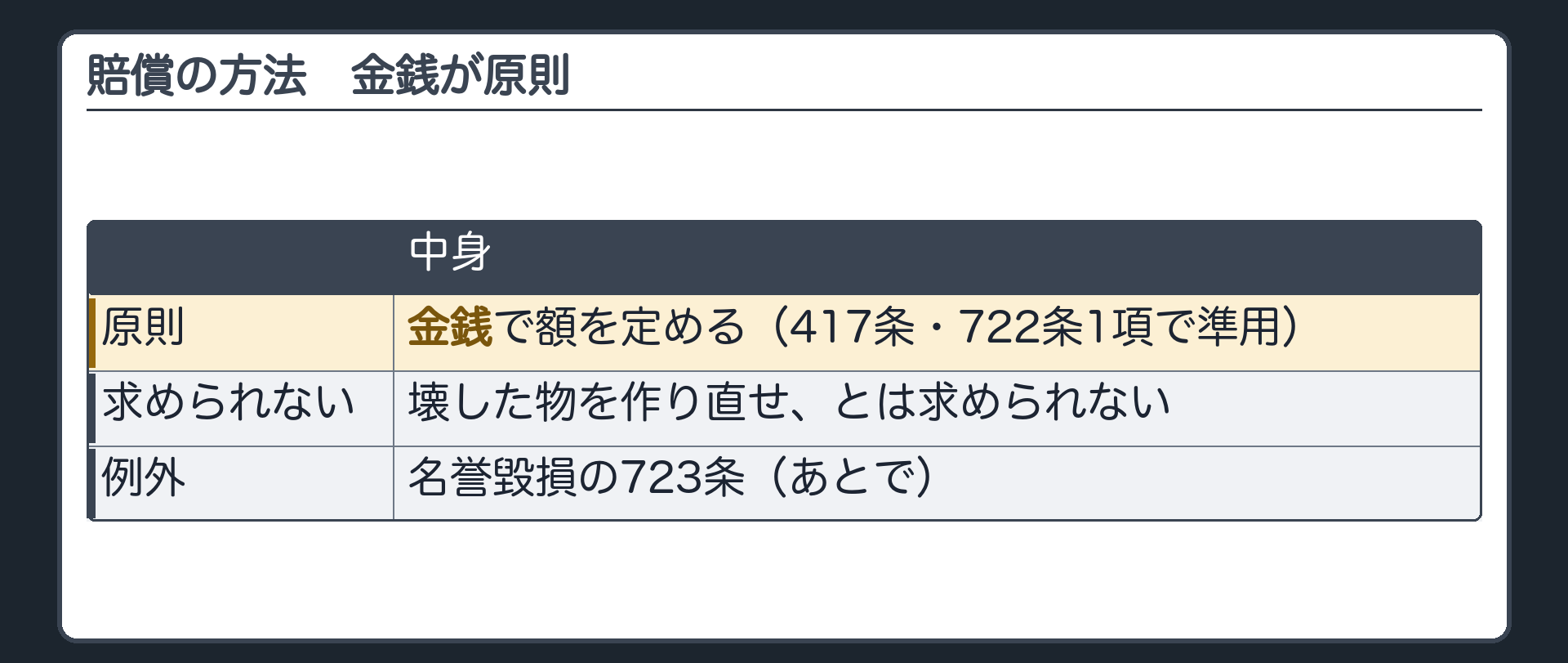 賠償の方法。原則＝金銭で額を定める（417条・722条1項で準用）。壊した物を作り直せ、とは求められない。例外＝名誉毀損の723条（あとで）。