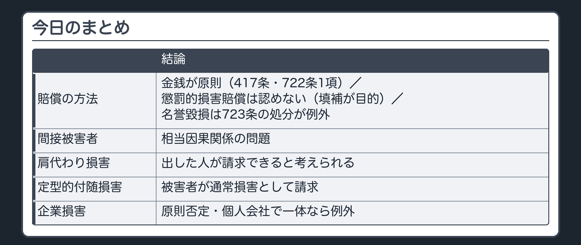 まとめ。方法＝金銭が原則（417条・722条1項）／懲罰的損害賠償は認めない（填補が目的）／名誉毀損は723条の処分が例外。間接被害者＝相当因果関係の問題。肩代わり損害＝出した人が請求できると考えられる／定型的付随損害＝被害者が通常損害として請求／企業損害＝原則否定・個人会社で一体なら例外。