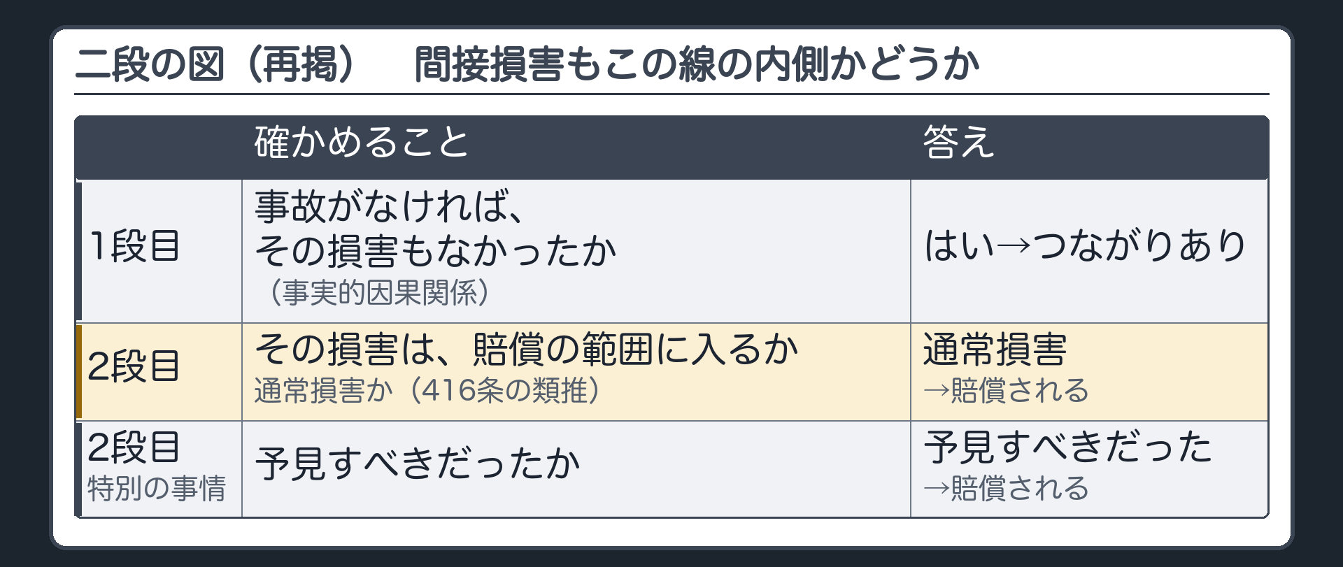 二段の図の再掲。1段目：事故がなければその損害もなかったか（事実的因果関係）。2段目：その損害は、賠償の範囲に入るか（416条の類推）。通常損害なら賠償される／特別の事情なら予見すべきだったとき賠償される。間接損害も、この線の内側かどうかで決まる。