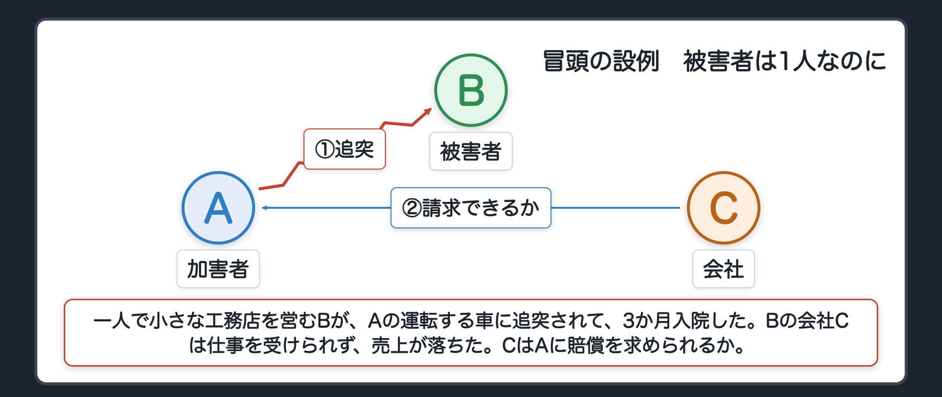 冒頭の設例　一人で小さな工務店を営むBが、Aの運転する車に追突されて、3か月入院した。Bの会社Cは仕事を受けられず、売上が落ちた。CはAに賠償を求められるか。A＝加害行為をした人／B＝直接の被害者／C＝Bの会社。