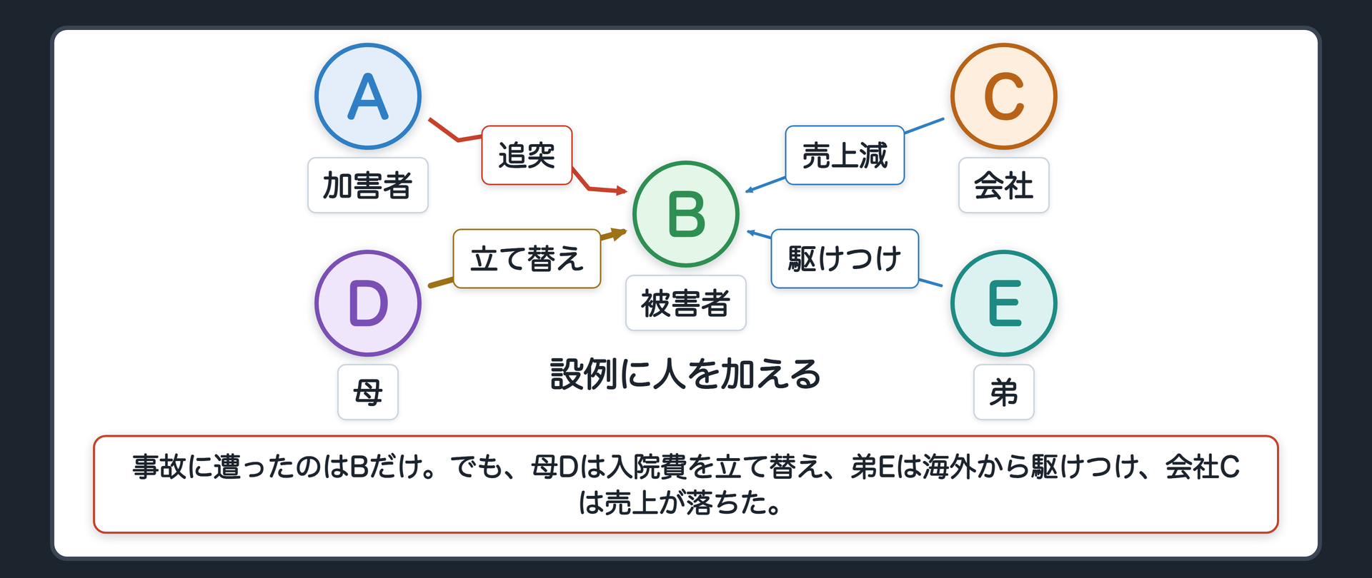設例の関係図。A（加害行為をした人）が B（直接の被害者）に追突。Bの会社C・Bの母D・Bの弟Eが周りで損をした。D＝入院費を立て替えた／E＝海外の勤務先から駆けつけた。