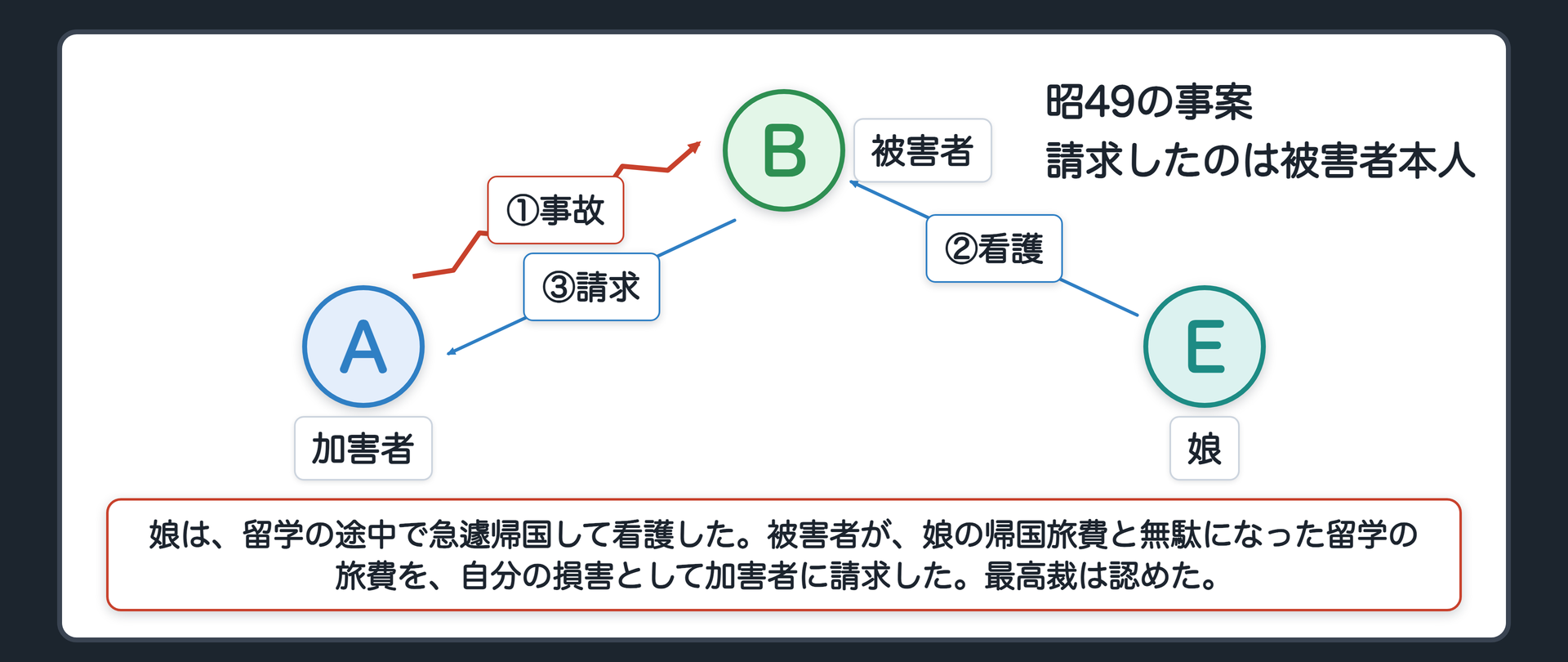 昭49の事案。重傷を負った被害者の娘が、留学の途中で急遽帰国して看護した。請求したのは被害者本人（娘ではない）。娘の帰国旅費と、無駄になった留学の旅費を、被害者が自分の損害として加害者に請求。最高裁は認めた。