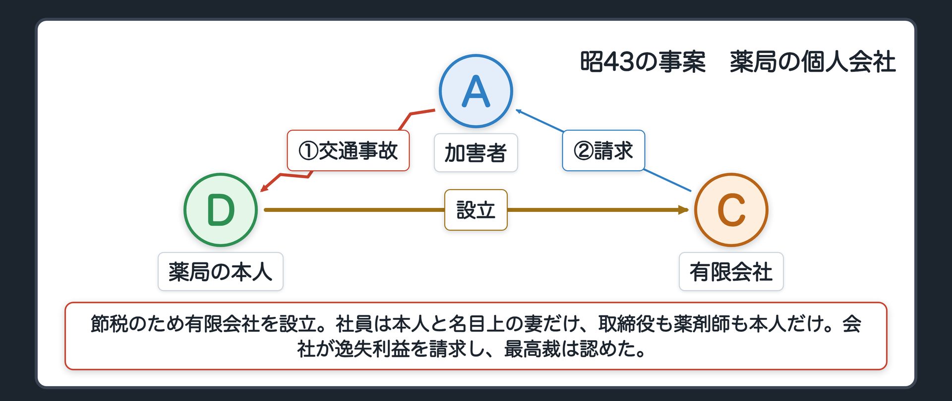 昭43の事案。薬局を営む個人が、節税のため有限会社を設立。社員は本人とその妻だけ（妻は名目上）、取締役も薬剤師も本人だけ。本人が交通事故で負傷し、会社が逸失利益を請求。最高裁は認めた。判決文中のＤは、薬局を営む本人。設例のDとは別人。