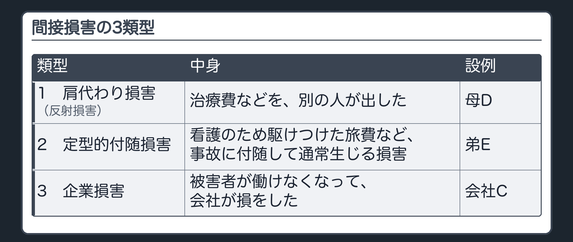 間接損害の3類型。1 肩代わり損害（反射損害）＝治療費などを、別の人が出した（母D）／2 定型的付随損害＝看護のため駆けつけた旅費など、事故に付随して通常生じる損害（弟E）／3 企業損害＝被害者が働けなくなって、会社が損をした（会社C）。