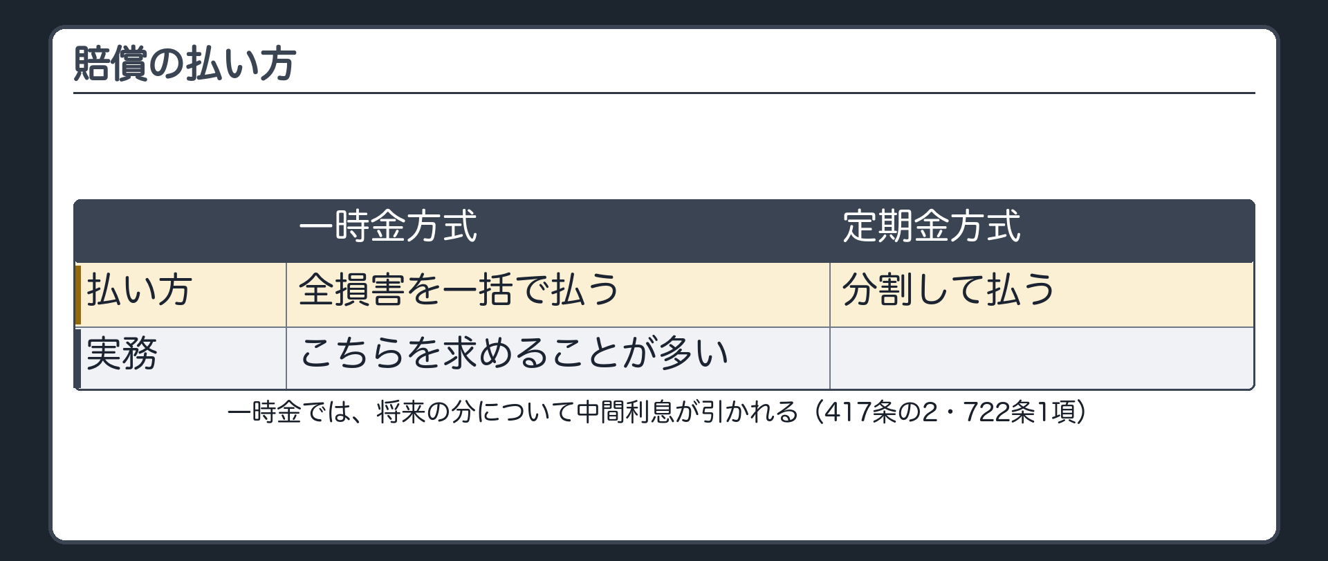 賠償の払い方。一時金方式＝全損害を一括で払う（実務ではこちらを求めることが多い）。定期金方式＝分割して払う。一時金では、将来の分について中間利息が引かれる（417条の2・722条1項）。