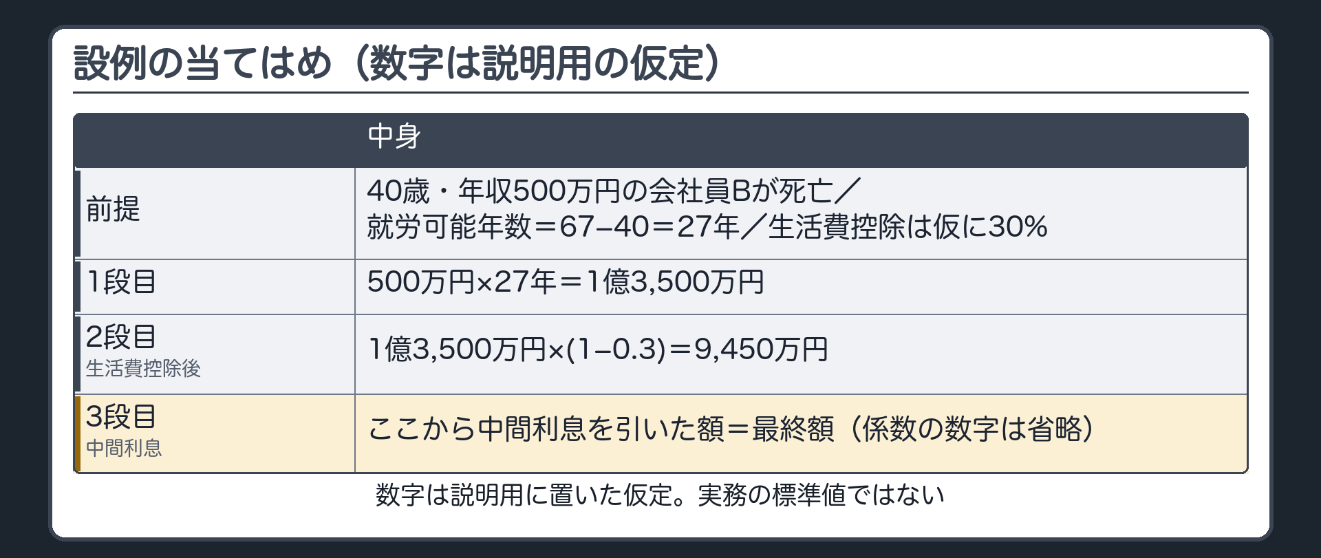 設例の当てはめ（数字は説明用に置いた仮定。実務の標準値ではない）。40歳・年収500万円の会社員Bが死亡。就労可能年数＝67−40＝27年。生活費控除を仮に30%とする。①500万円×27年＝1億3,500万円　②生活費控除後　1億3,500万円×(1−0.3)＝9,450万円　③中間利息を引いた額＝最終額（係数の数字は省略）。