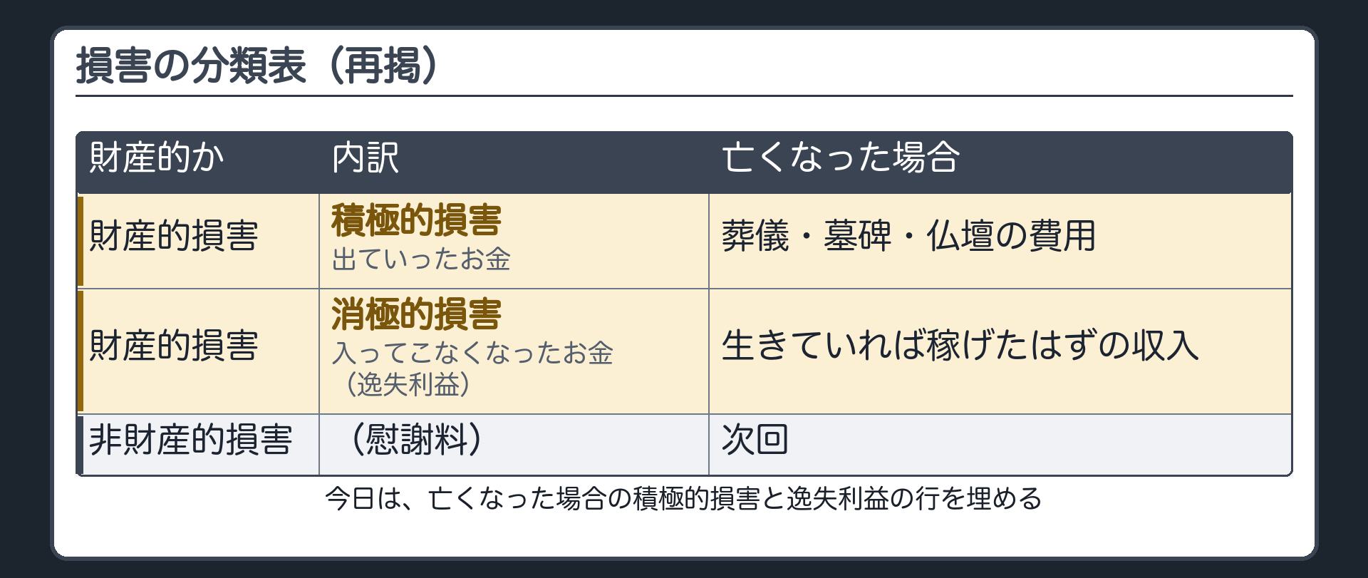 損害の分類表(2×2)の再掲。財産的損害=積極的損害(出ていったお金)と消極的損害=逸失利益(入ってこなくなったお金)/非財産的損害=慰謝料。今日は、亡くなった場合の積極的損害と逸失利益の行を埋める。
