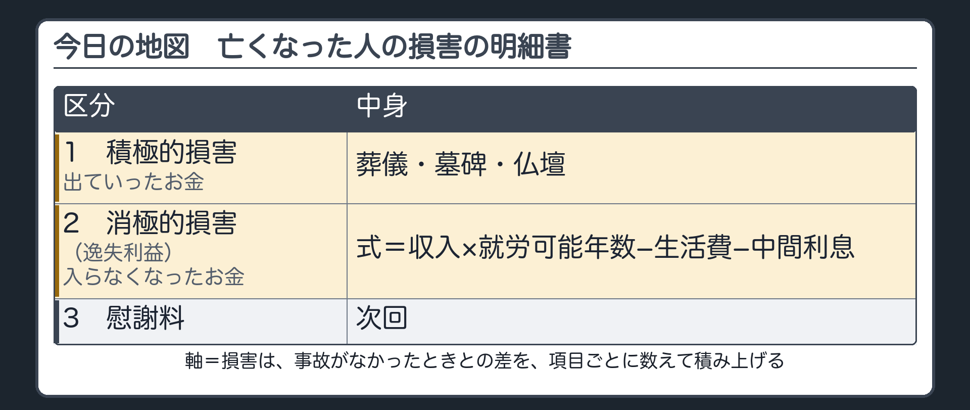 今日の地図。亡くなった人の損害の明細書＝①積極的損害（出ていったお金）葬儀・墓碑・仏壇　②消極的損害＝逸失利益（入らなくなったお金）式＝収入×就労可能年数−生活費−中間利息　③慰謝料は次回。軸＝損害は、事故がなかったときとの差を、項目ごとに数えて積み上げる。