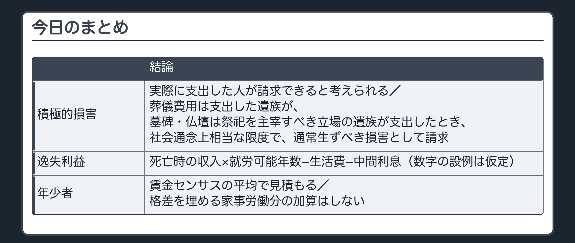 まとめ。積極的損害＝実際に支出した人が請求できると考えられる（葬儀費用は支出した遺族が、墓碑・仏壇は祭祀を主宰すべき立場の遺族が支出したとき、社会通念上相当な限度で通常生ずべき損害として請求）／逸失利益＝死亡時の収入×就労可能年数−生活費−中間利息（数字の設例は仮定）／年少者＝賃金センサスの平均で見積もる・格差を埋める家事労働分の加算はしない。