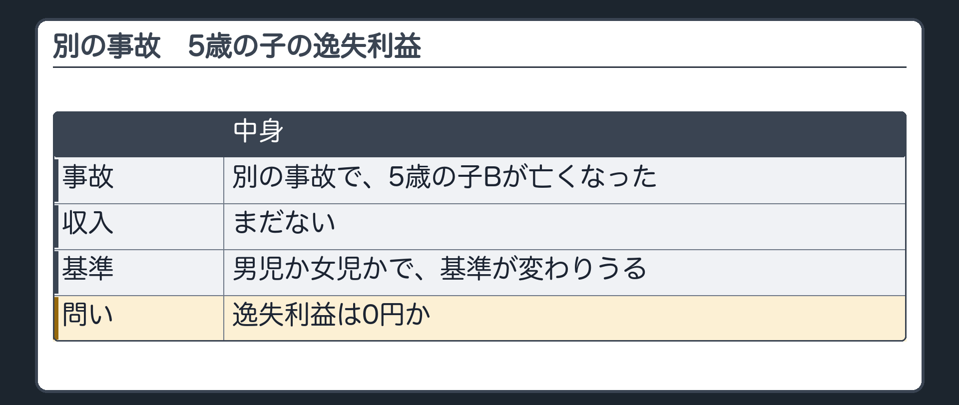 別の事故　5歳の子の逸失利益。別の事故で、5歳の子Bが亡くなった。収入はまだない。男児か女児かで基準が変わりうる。逸失利益は0円か。