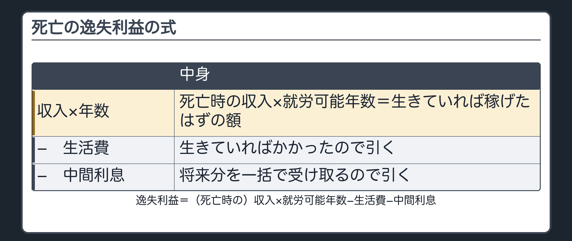 明細書の「死亡」の行。逸失利益＝（死亡時の）収入×就労可能年数−生活費−中間利息。収入×年数＝生きていれば稼げたはずの額／生活費＝生きていればかかったので引く／中間利息＝将来分を一括で受け取るので引く。