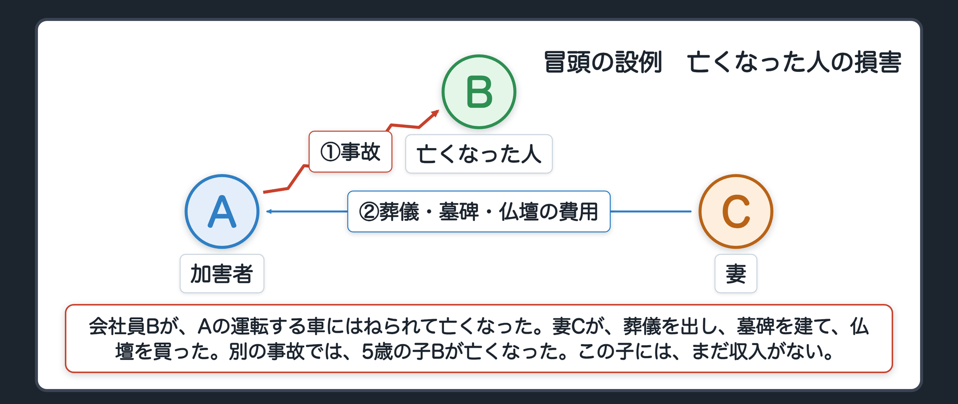冒頭の設例　会社員Bが、Aの運転する車にはねられて亡くなった。妻Cが、葬儀を出し、墓碑を建て、仏壇を買った。別の事故では、5歳の子Bが亡くなった。この子には、まだ収入がない。A＝加害行為をした人／B＝亡くなった人／C＝Bの妻。