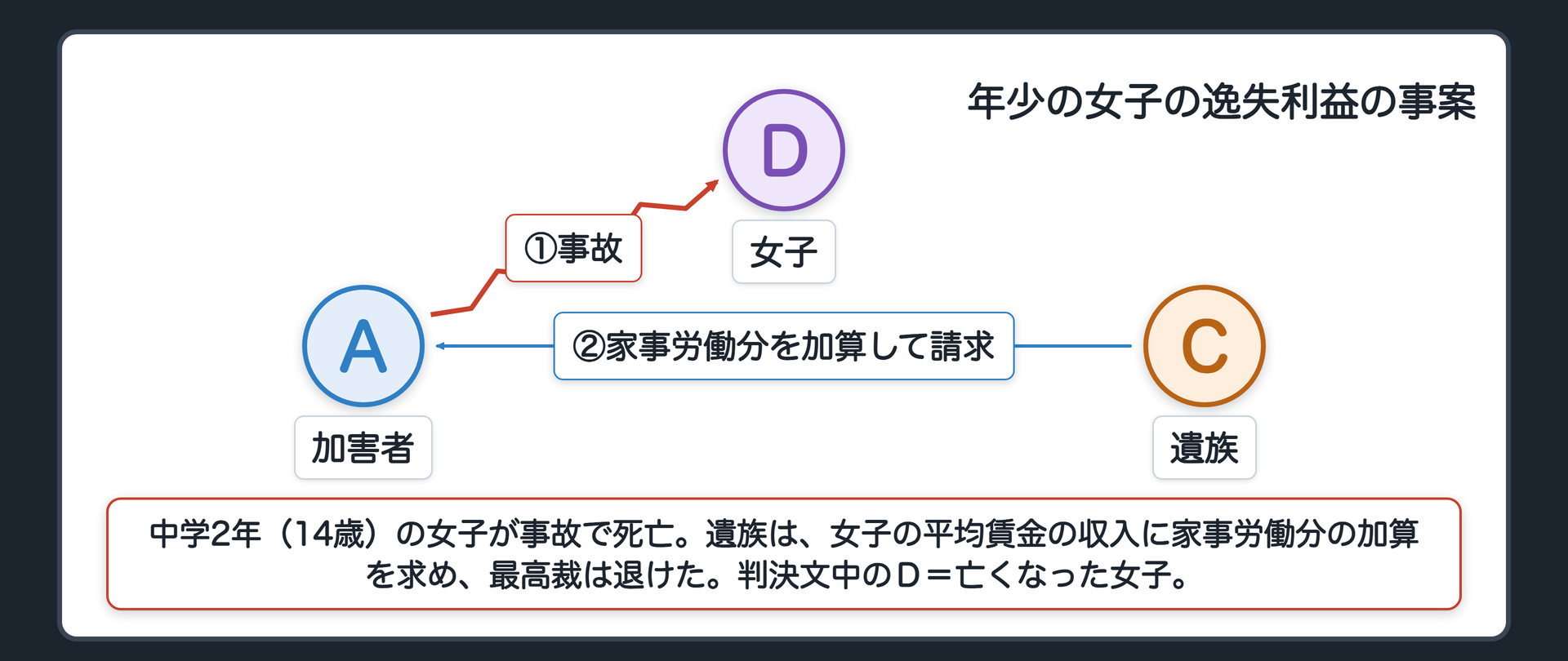 年少の女子の逸失利益の事案。中学2年（14歳）の女子が交通事故で死亡。遺族は、女子労働者の平均賃金と男子労働者の平均賃金に著しい格差があるとして、女子の平均賃金で算定した収入に家事労働分を加算するよう求めた。最高裁は退けた（上告棄却）。判決文中のＤ＝亡くなった女子。